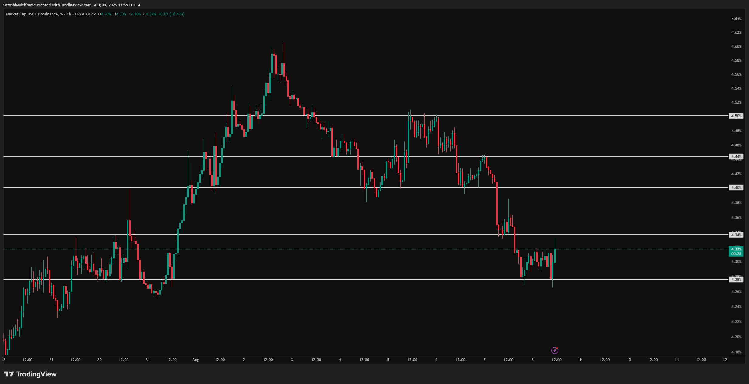 CRYPTOCAP:USDT.D Chart Image by SatoshiMultiframe