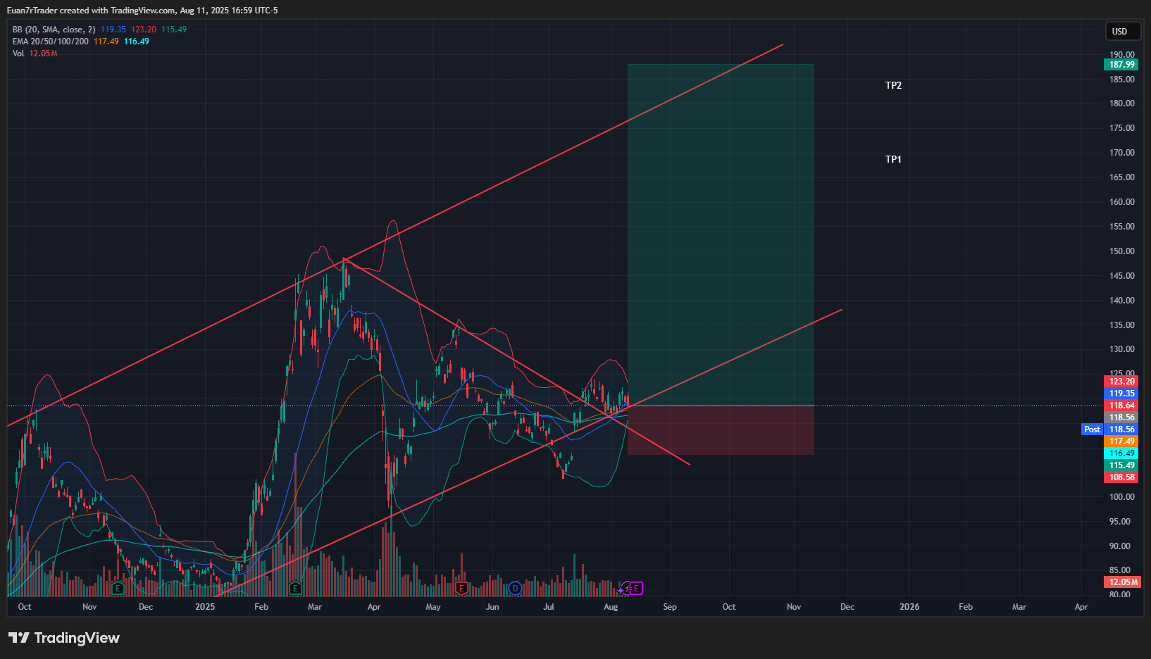 BATS:BABA Chart Image by Euan7rTrader