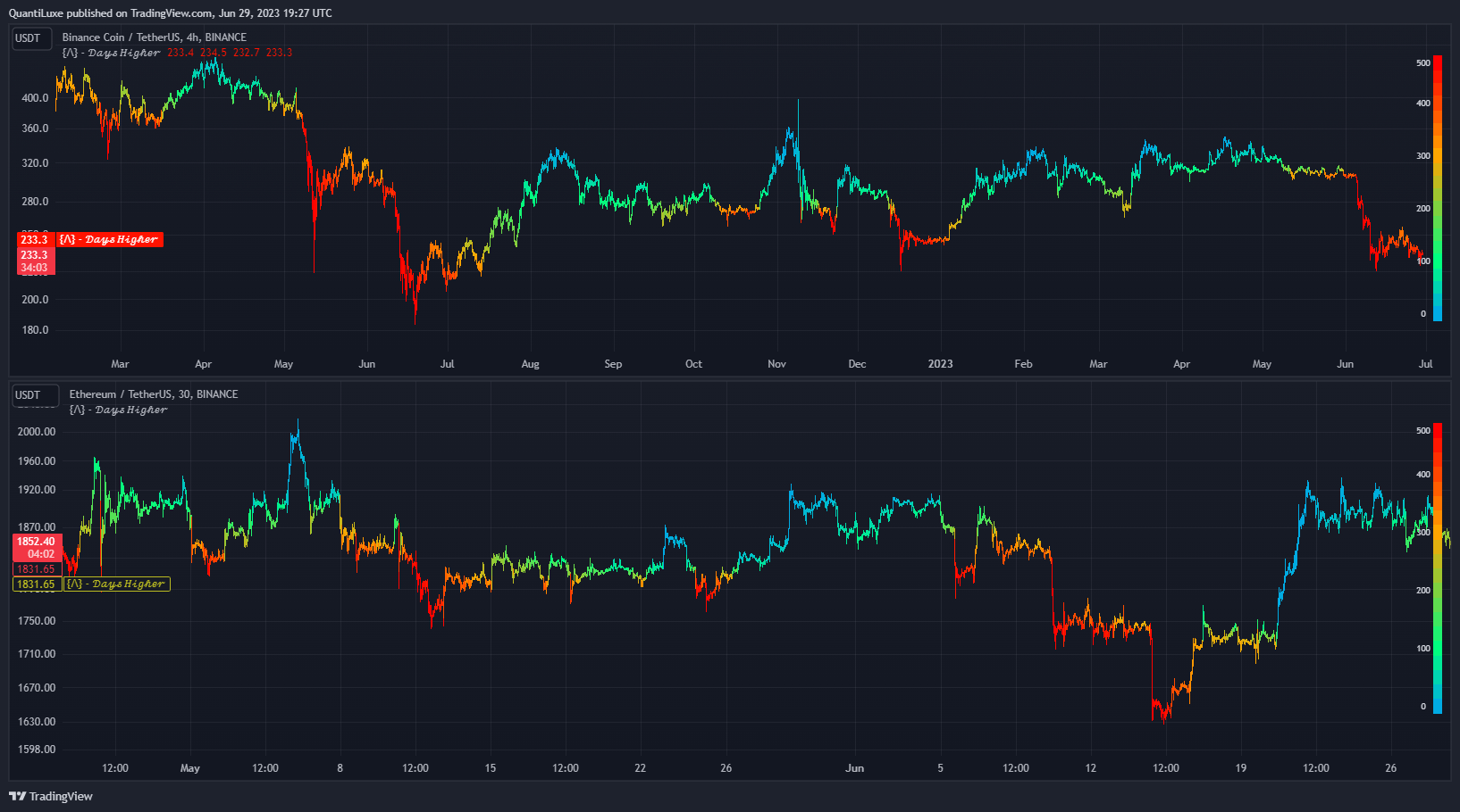 BINANCE:ETHUSDT Chart Image by EliCobra
