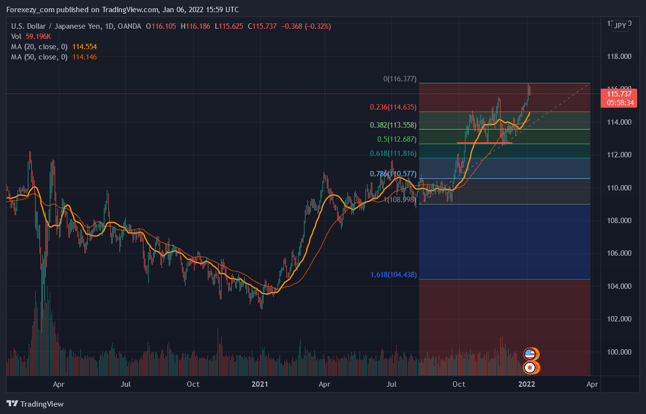 OANDA:USDJPY Chart Image by Forexezy_com