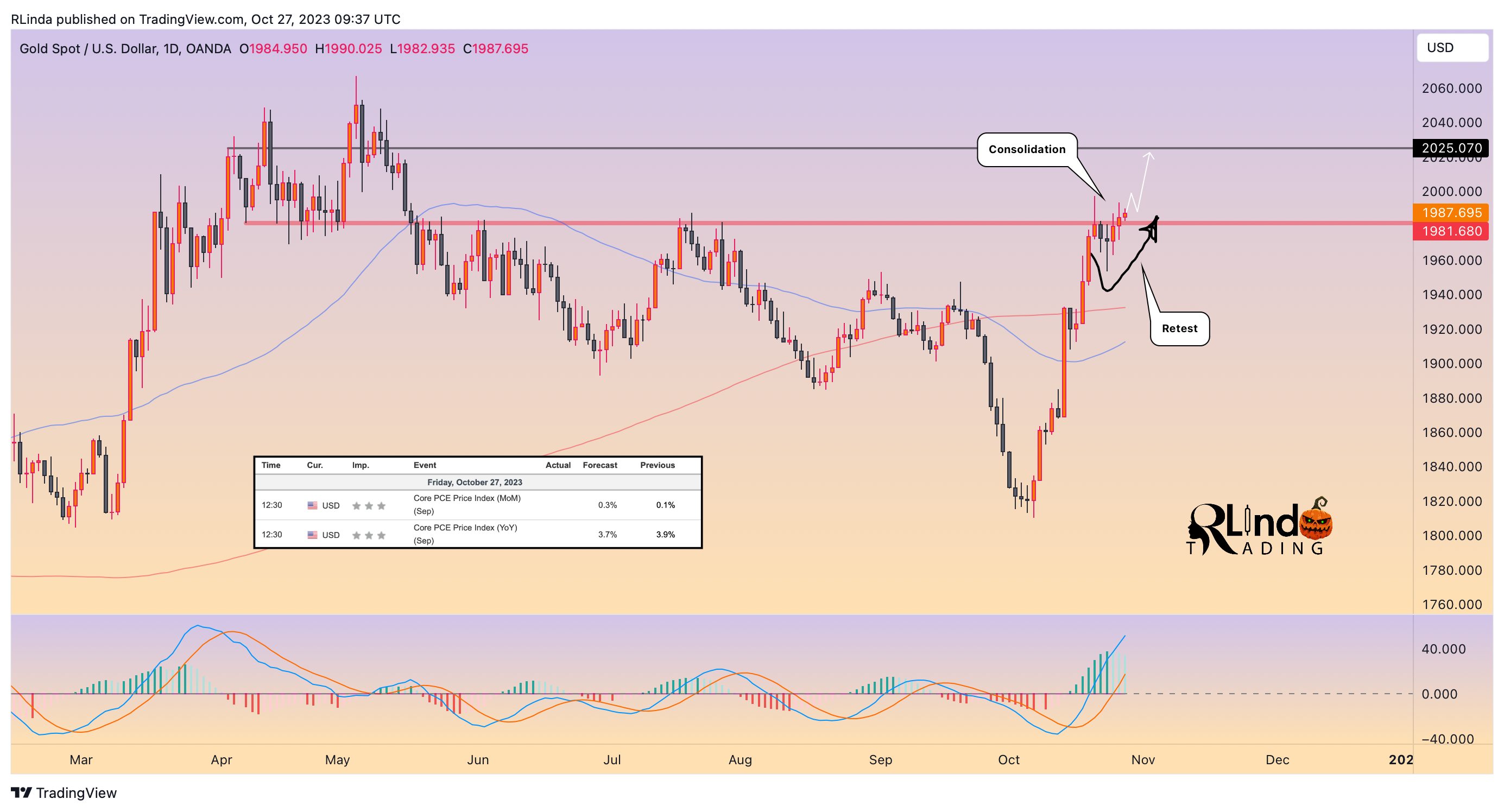 OANDA:XAUUSD Chart Image by RLinda