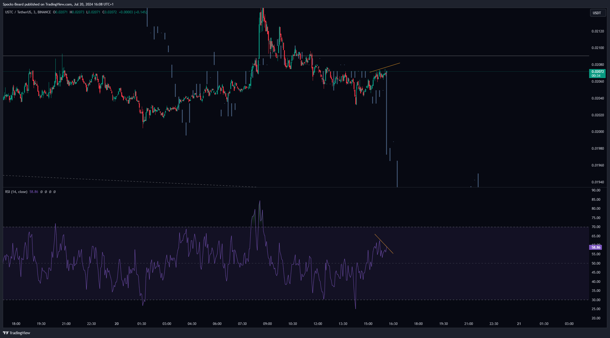 BINANCE:USTCUSDT Chart Image by Spocks-Beard