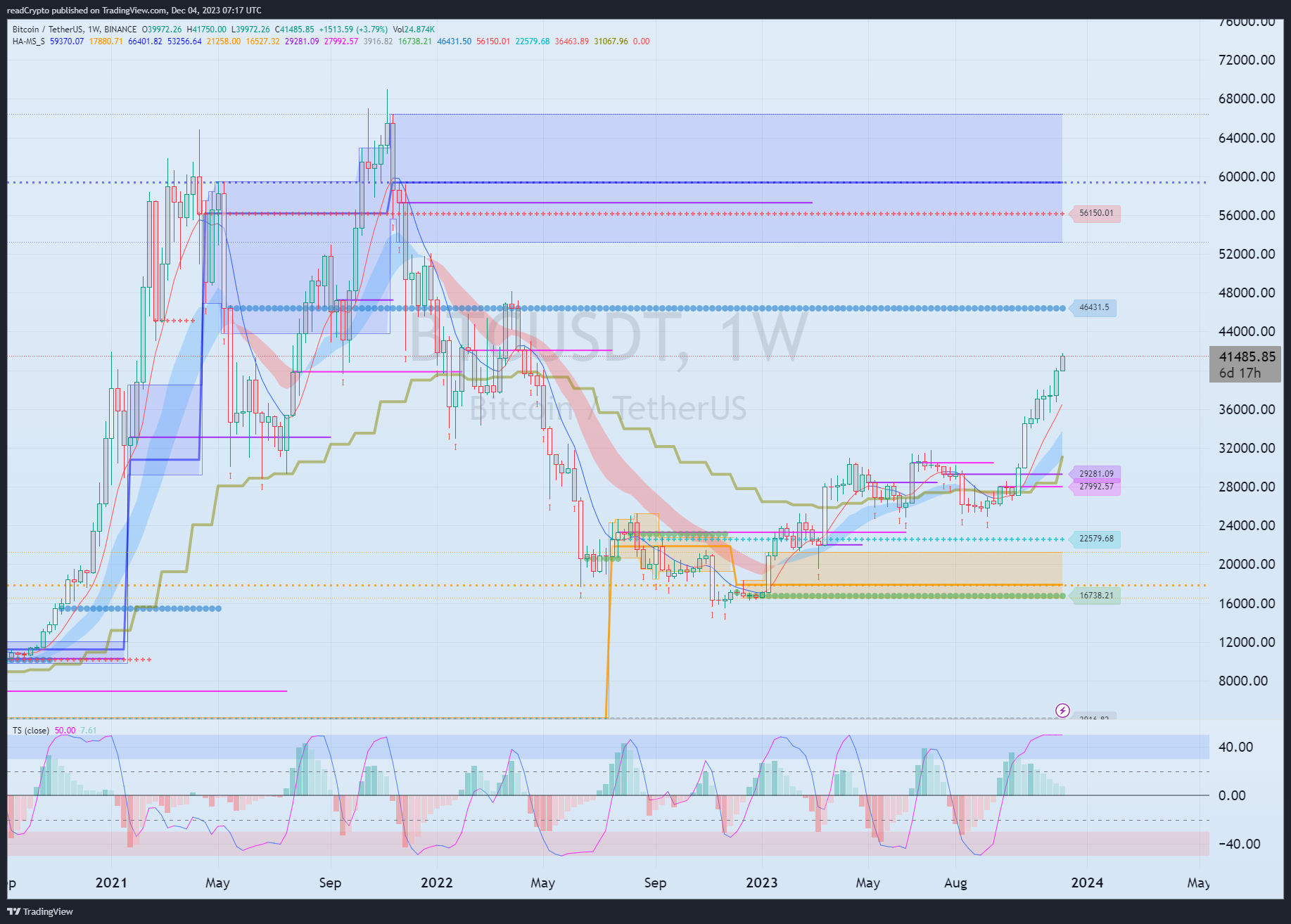 BINANCE:BTCUSDT Chart Image by readCrypto