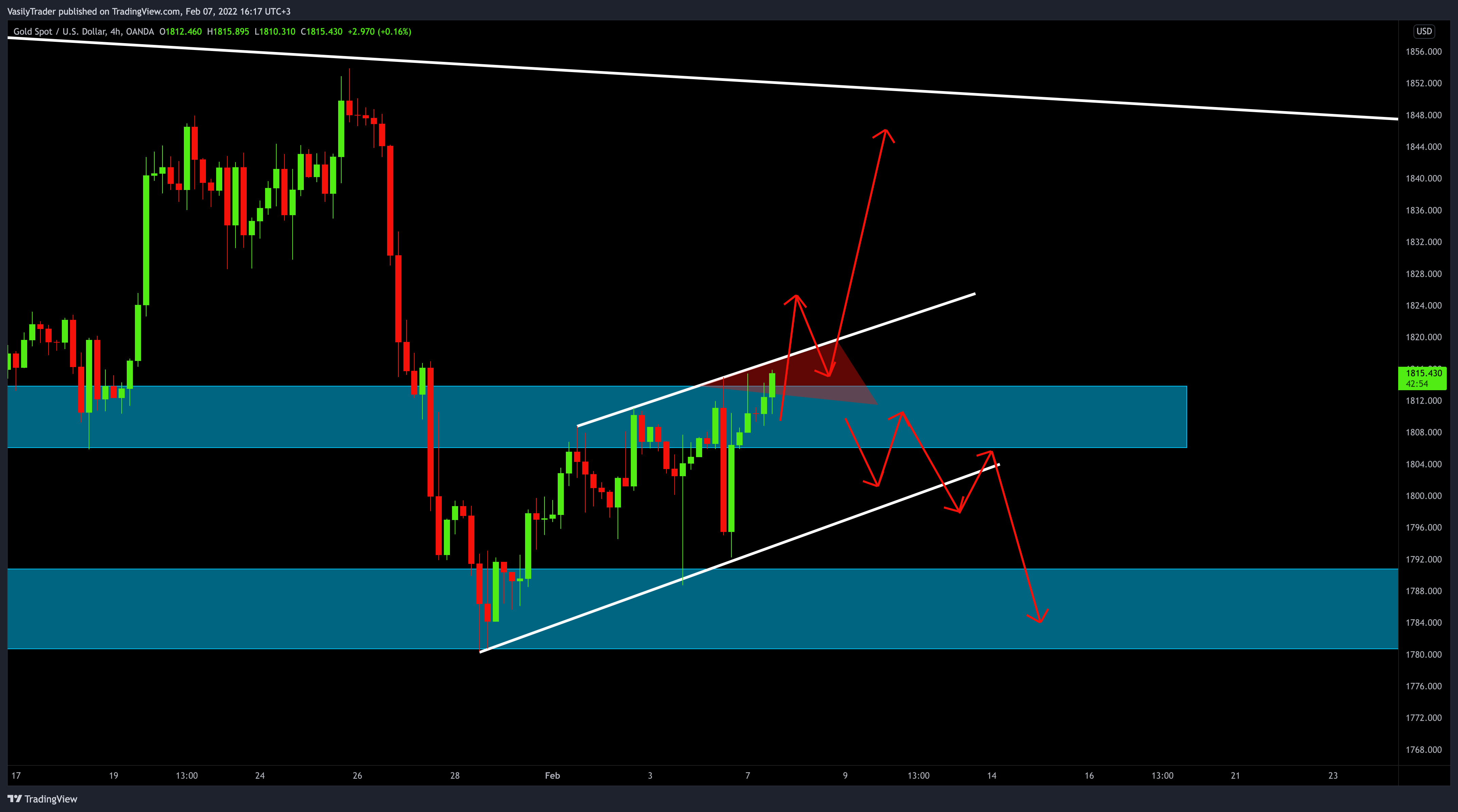 OANDA:XAUUSD Chart Image by VasilyTrader