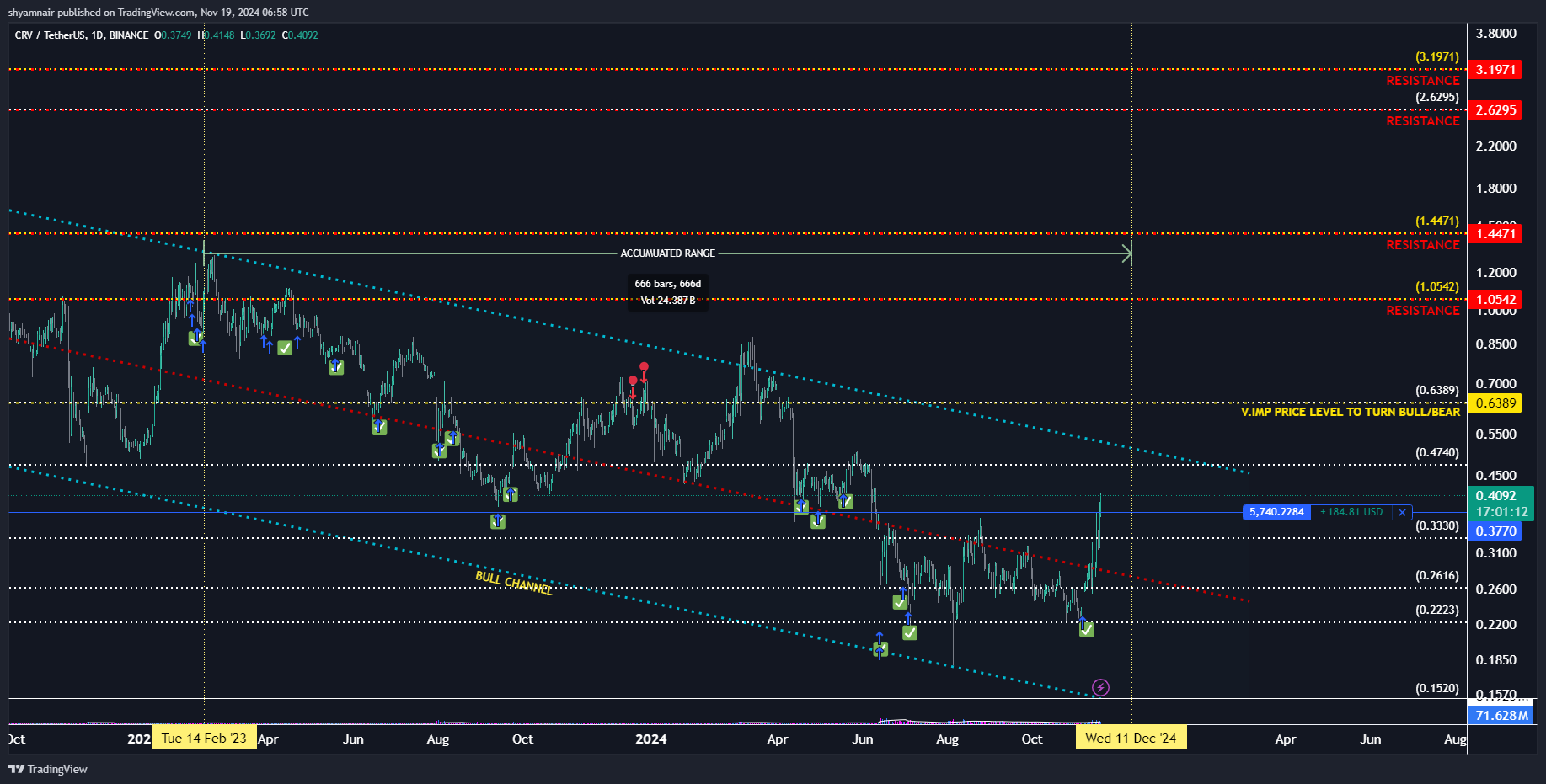 BINANCE:CRVUSDT Chart Image by shyamnair