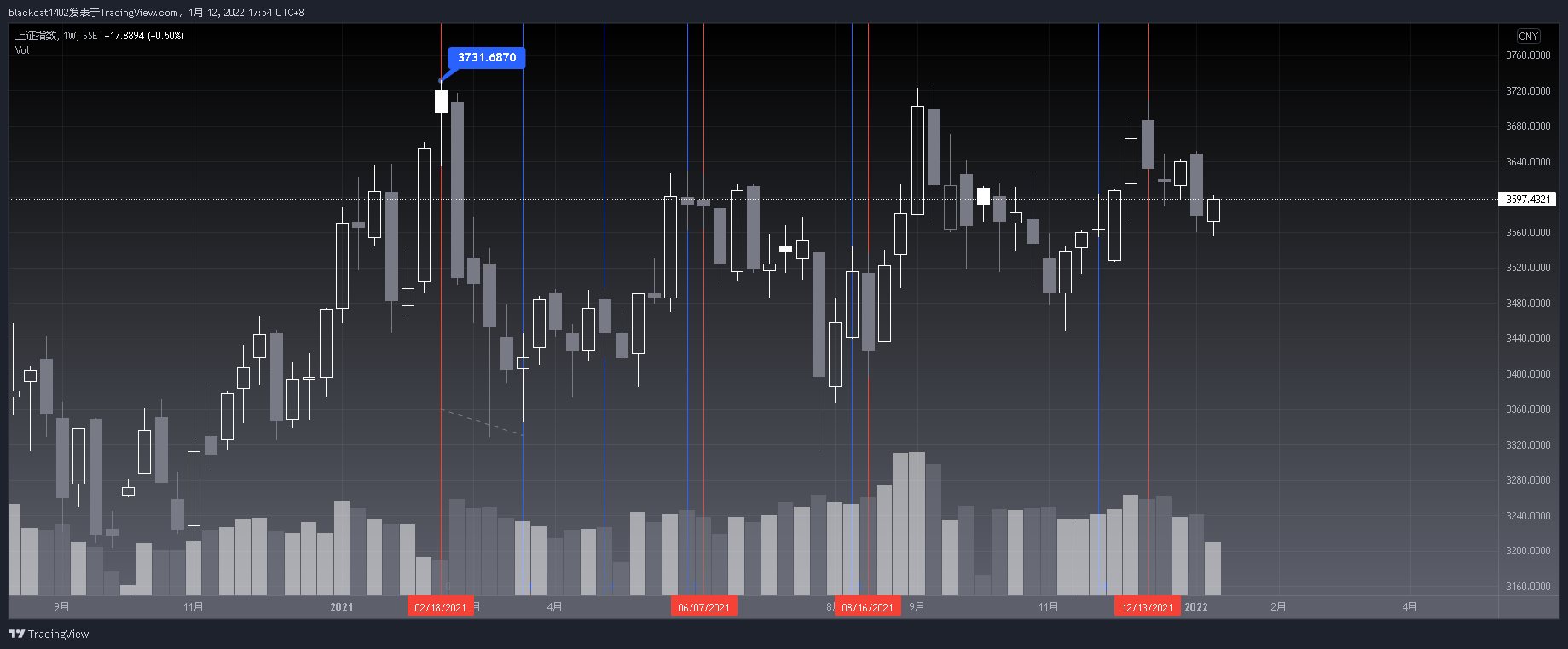 SSE:000001 Chart Image by blackcat1402