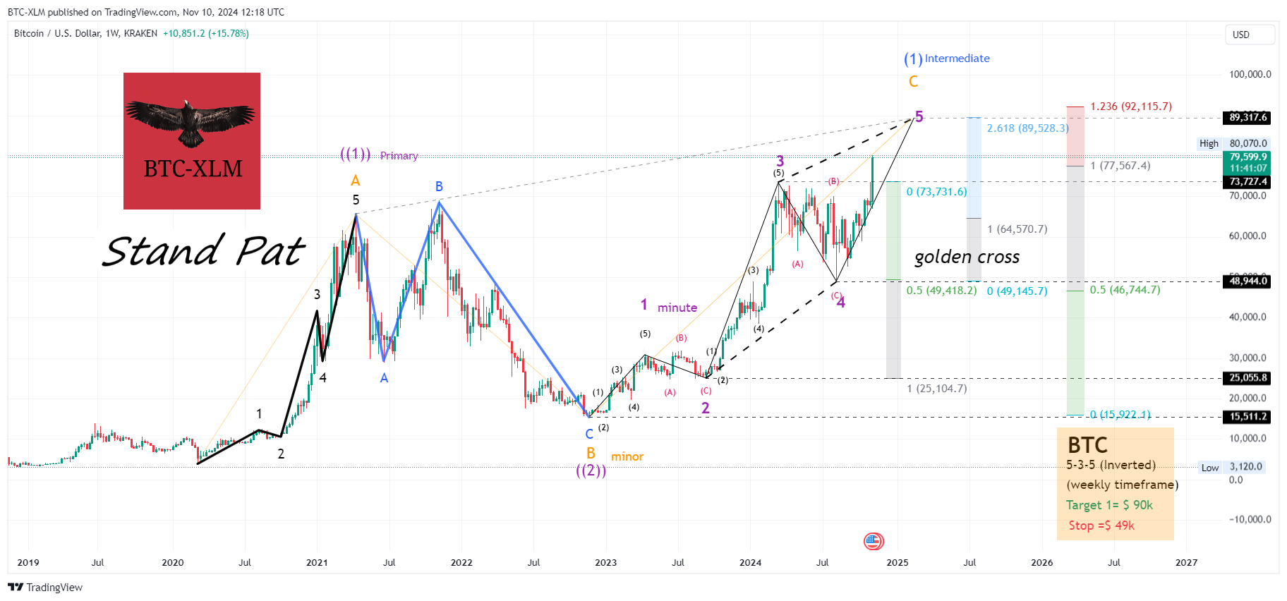 KRAKEN:BTCUSD Chart Image by BTC-XLM