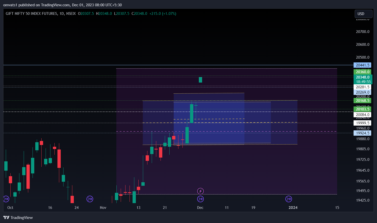 NSEIX:NIFTY1! Chart Image by omvats1