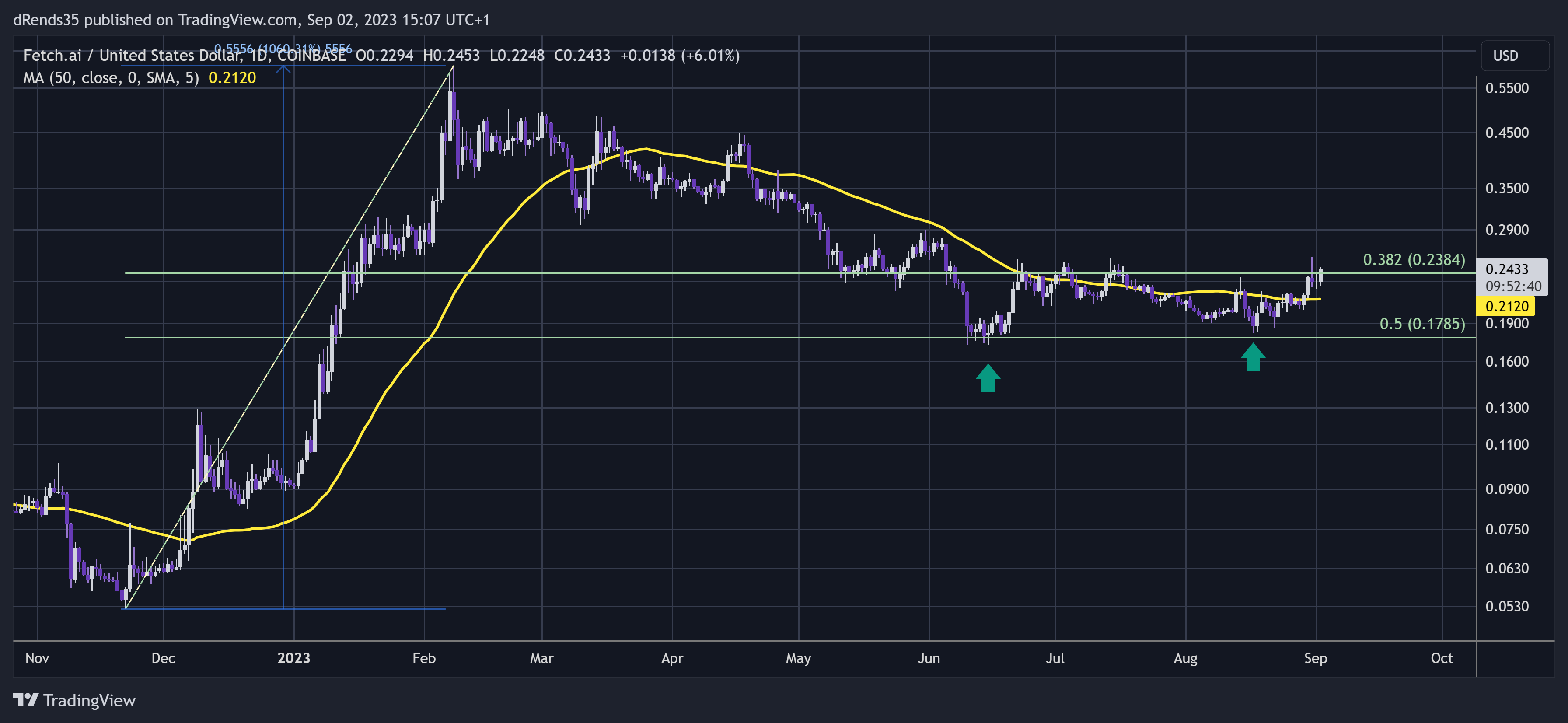 COINBASE:FETUSD Chart Image by dRends35