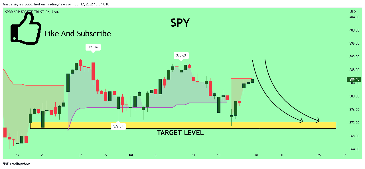 AMEX:SPY Chart Image by AnabelSignals