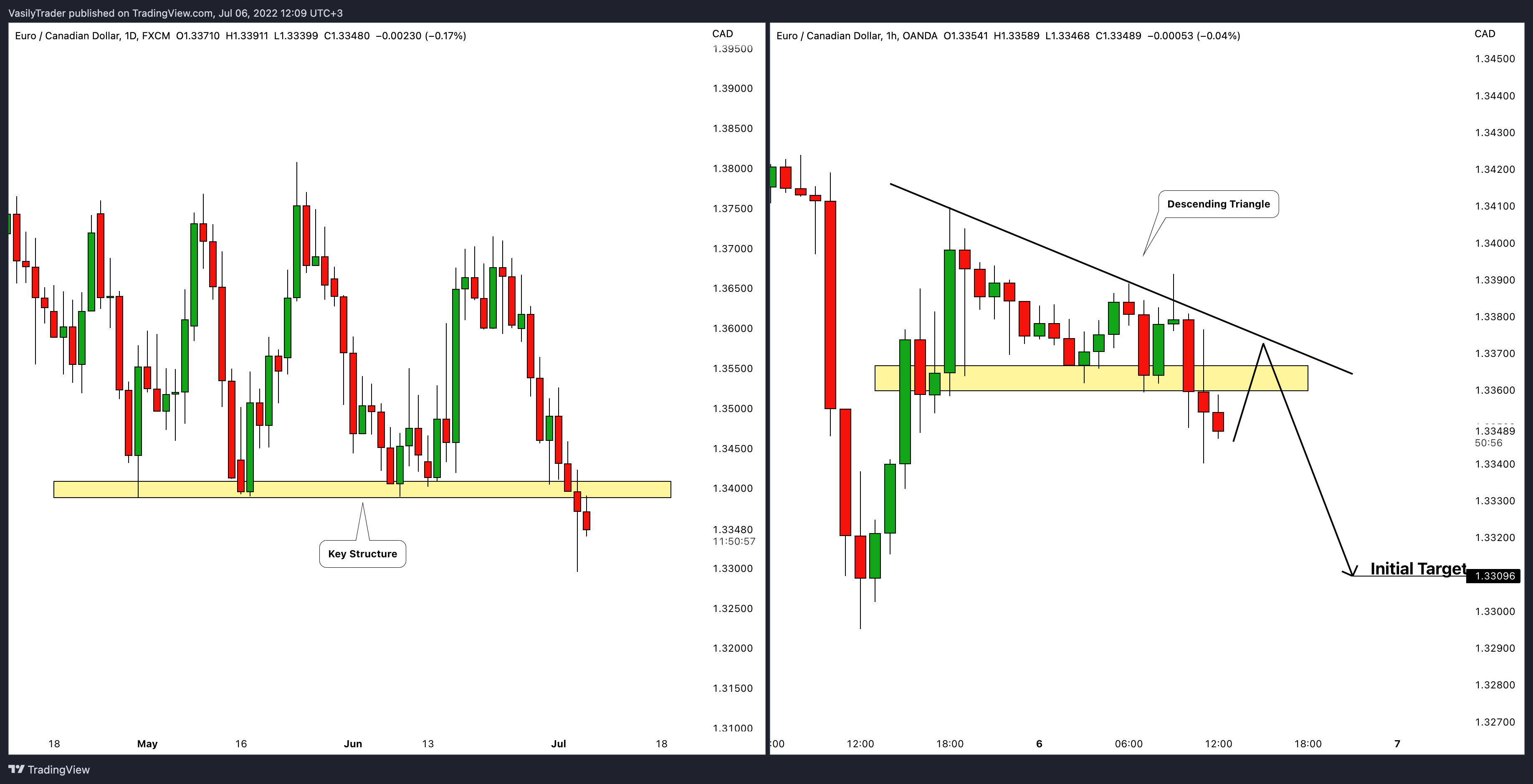 FX:EURCAD Chart Image by VasilyTrader