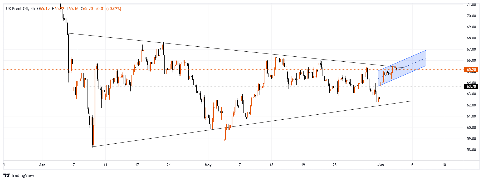 XBRUSD Chart Image