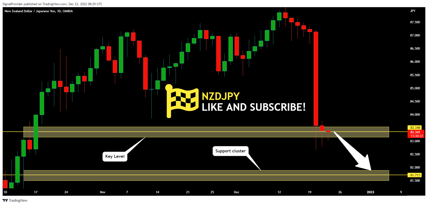 OANDA:NZDJPY Chart Image by SignalProvider