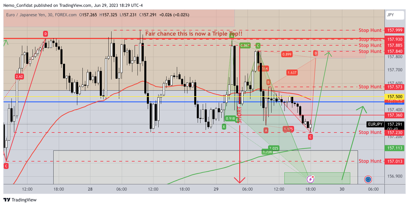 FOREXCOM:EURJPY Chart Image by Nemo_Confidat