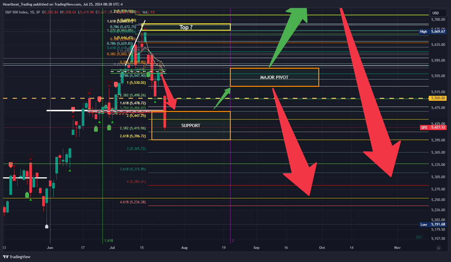 SP:SPX Chart Image by Heartbeat_Trading