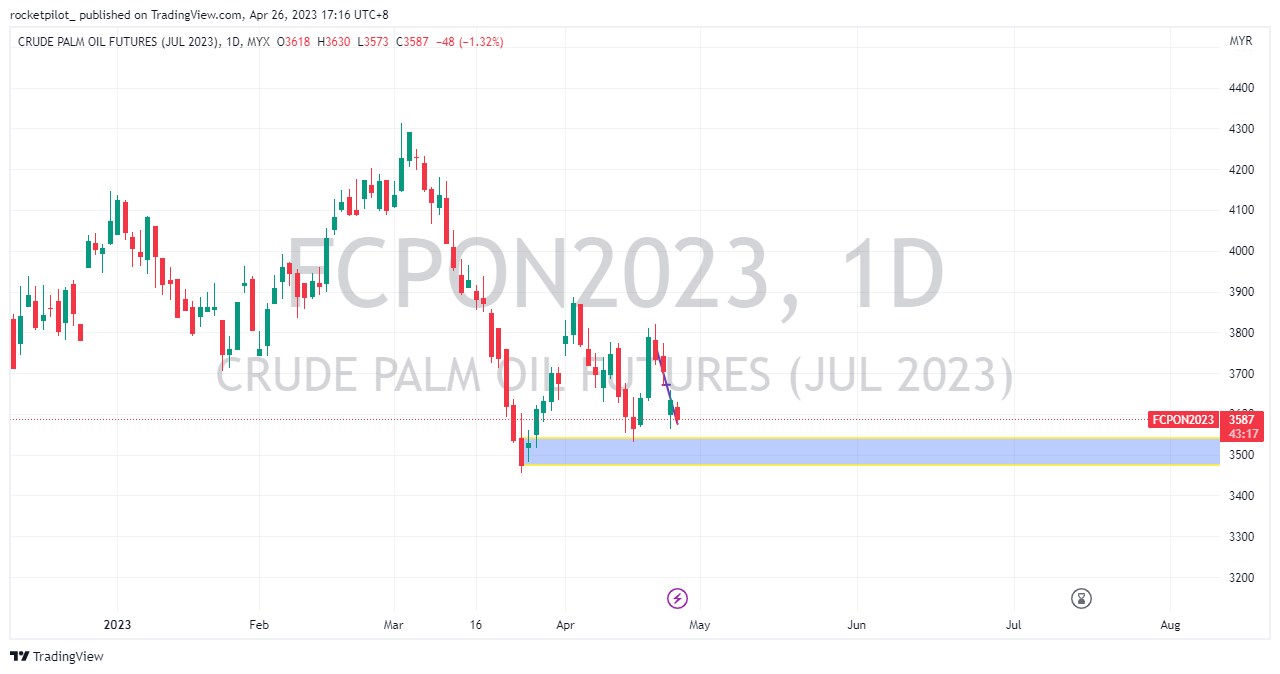 MYX:FCPON2023 Chart Image by rocketpilot_