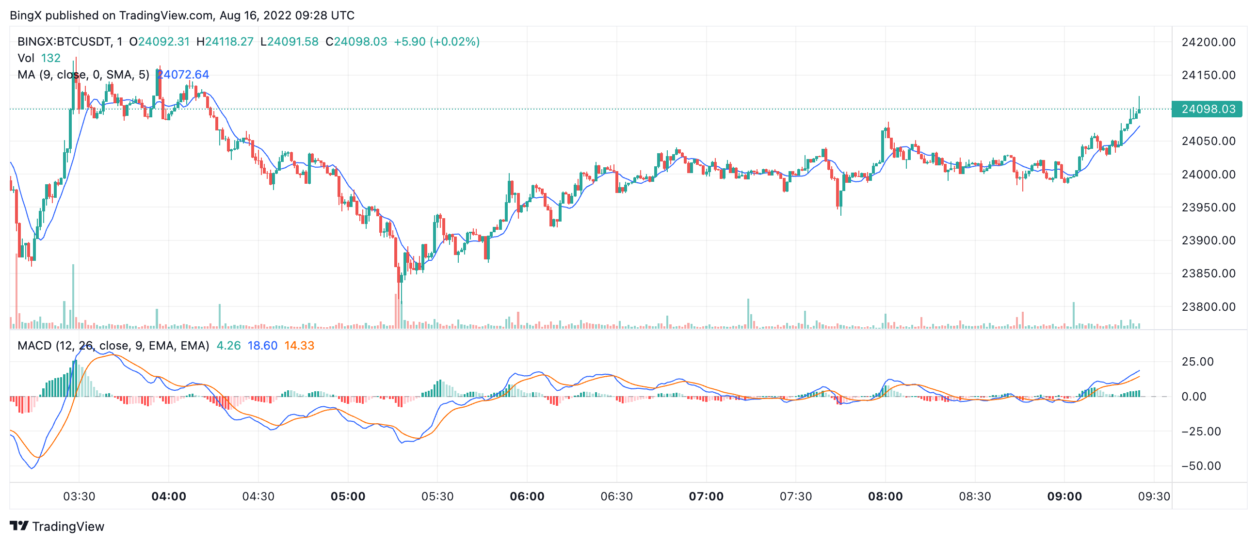 BINGX:BTCUSDT Chart Image by BingX