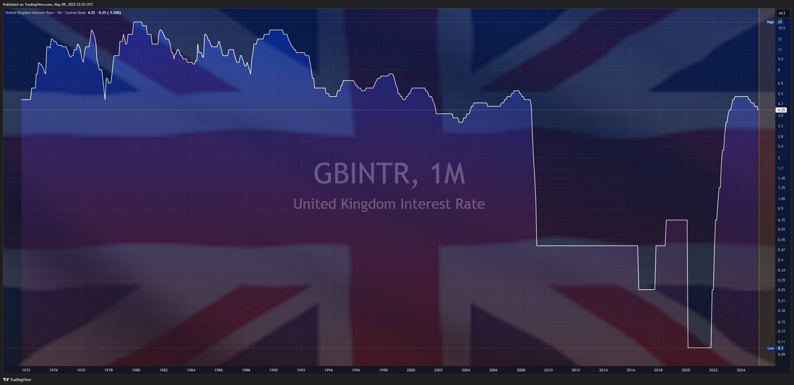 ECONOMICS:GBINTR Chart Image by Mr_J__fx