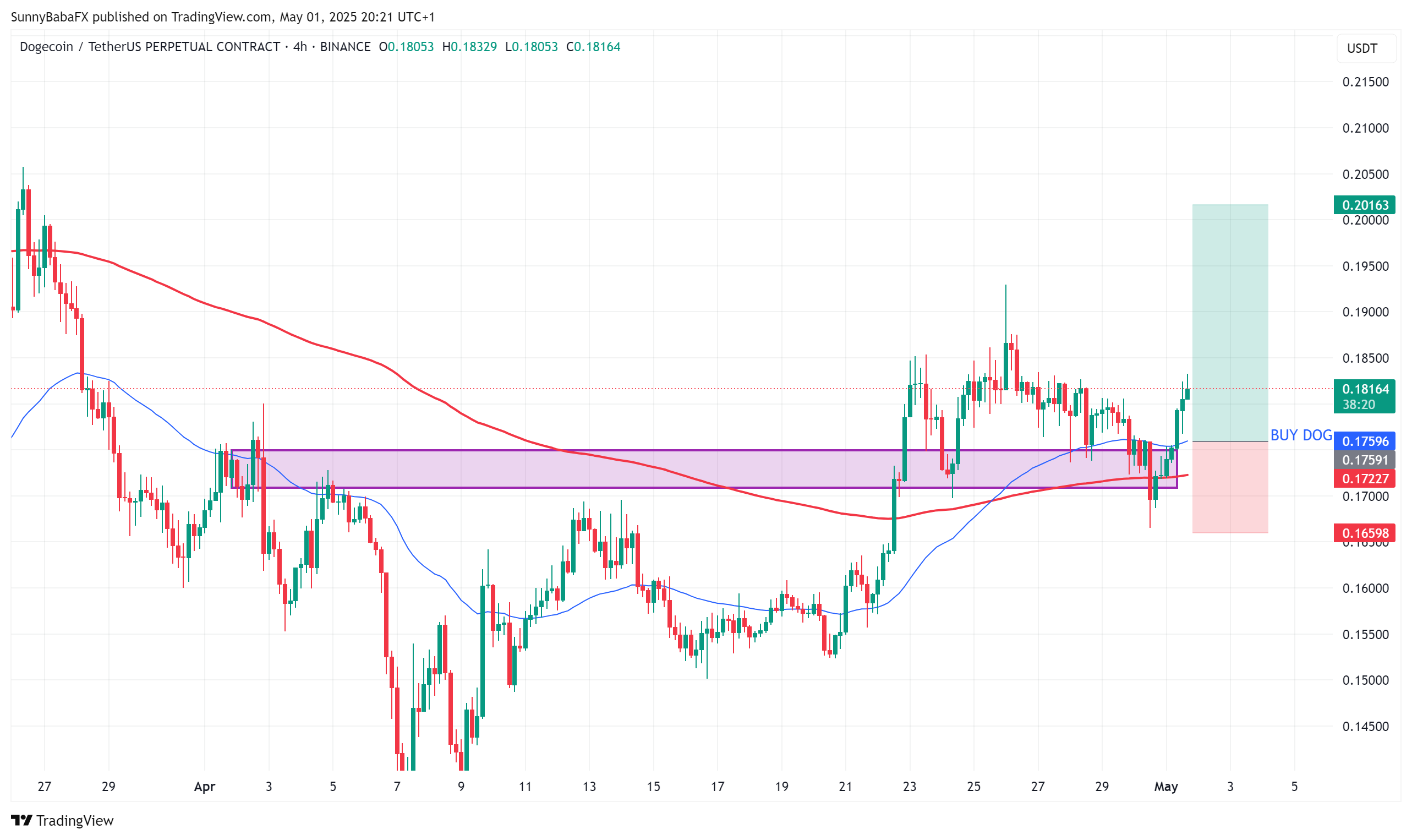 BINANCE:DOGEUSDT.P Chart Image by SunnyBabaFX