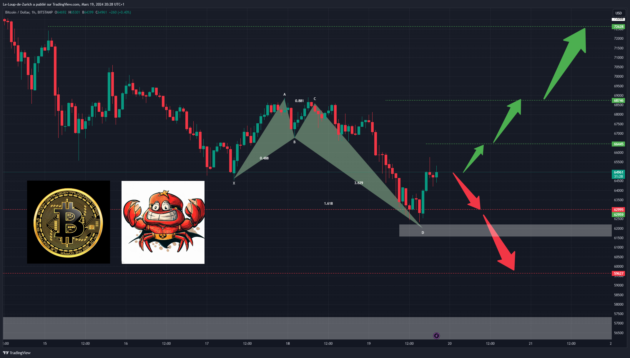 BITSTAMP:BTCUSD Chart Image by Le-Loup-de-Zurich