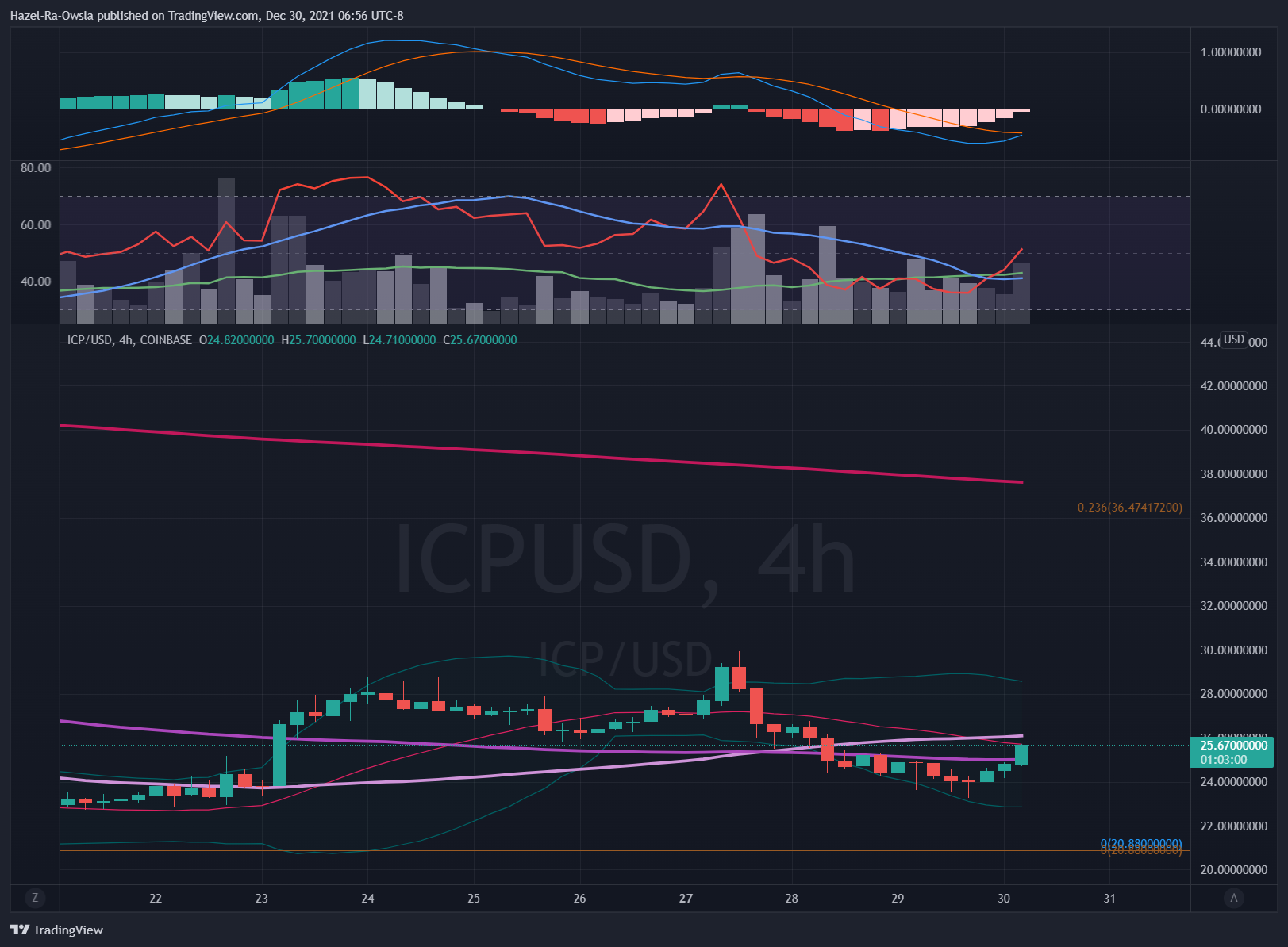 COINBASE:ICPUSD Chart Image by Hazel-Ra-Owsla