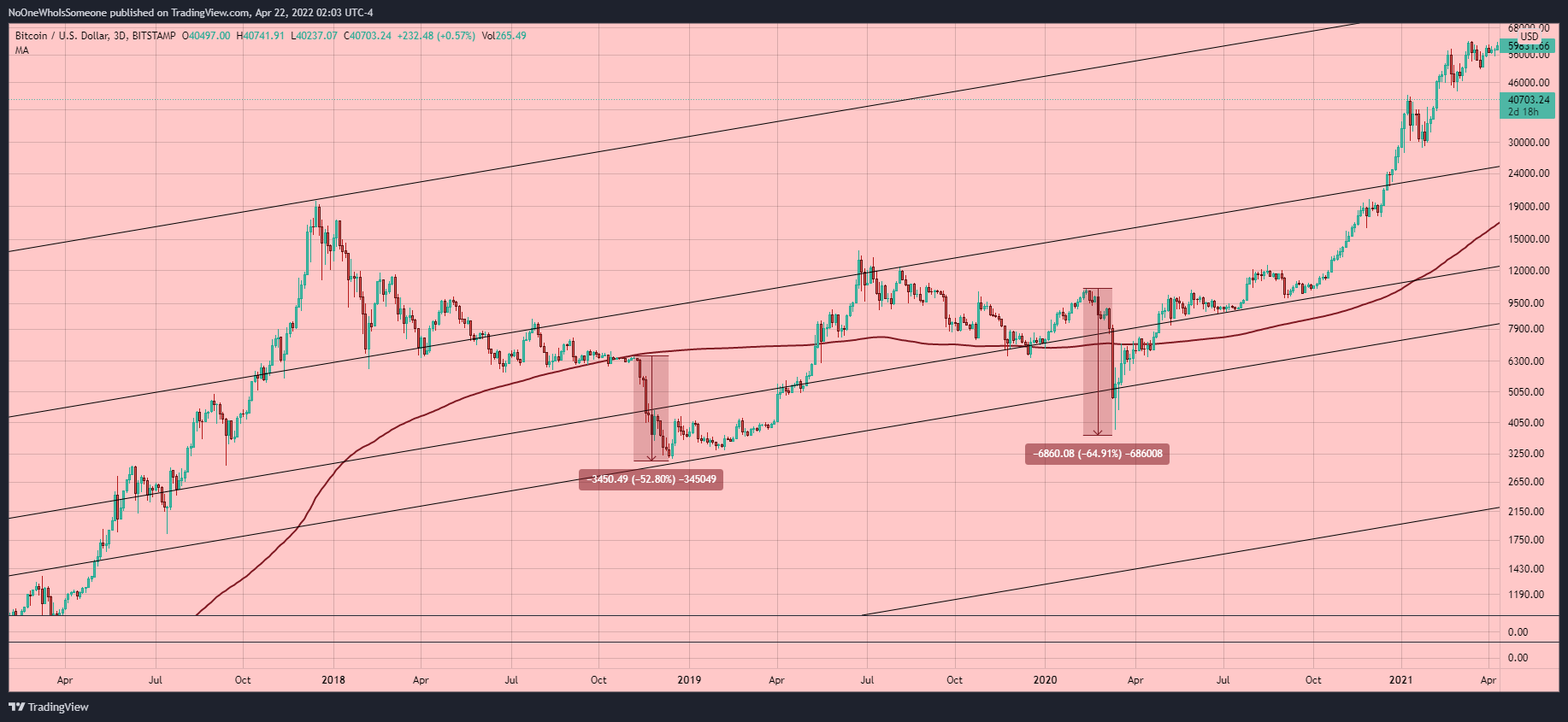 BITSTAMP:BTCUSD Chart Image by NoOneWhoIsSomeone
