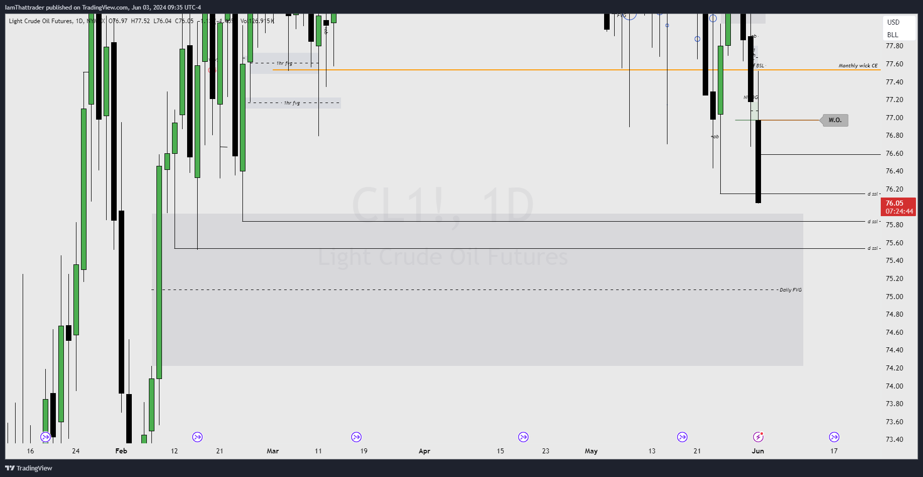 NYMEX:CL1! Chart Image by IamThattrader