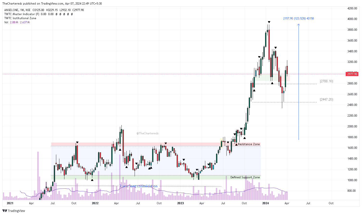 NSE:ANGELONE Chart Image by TheChartereds
