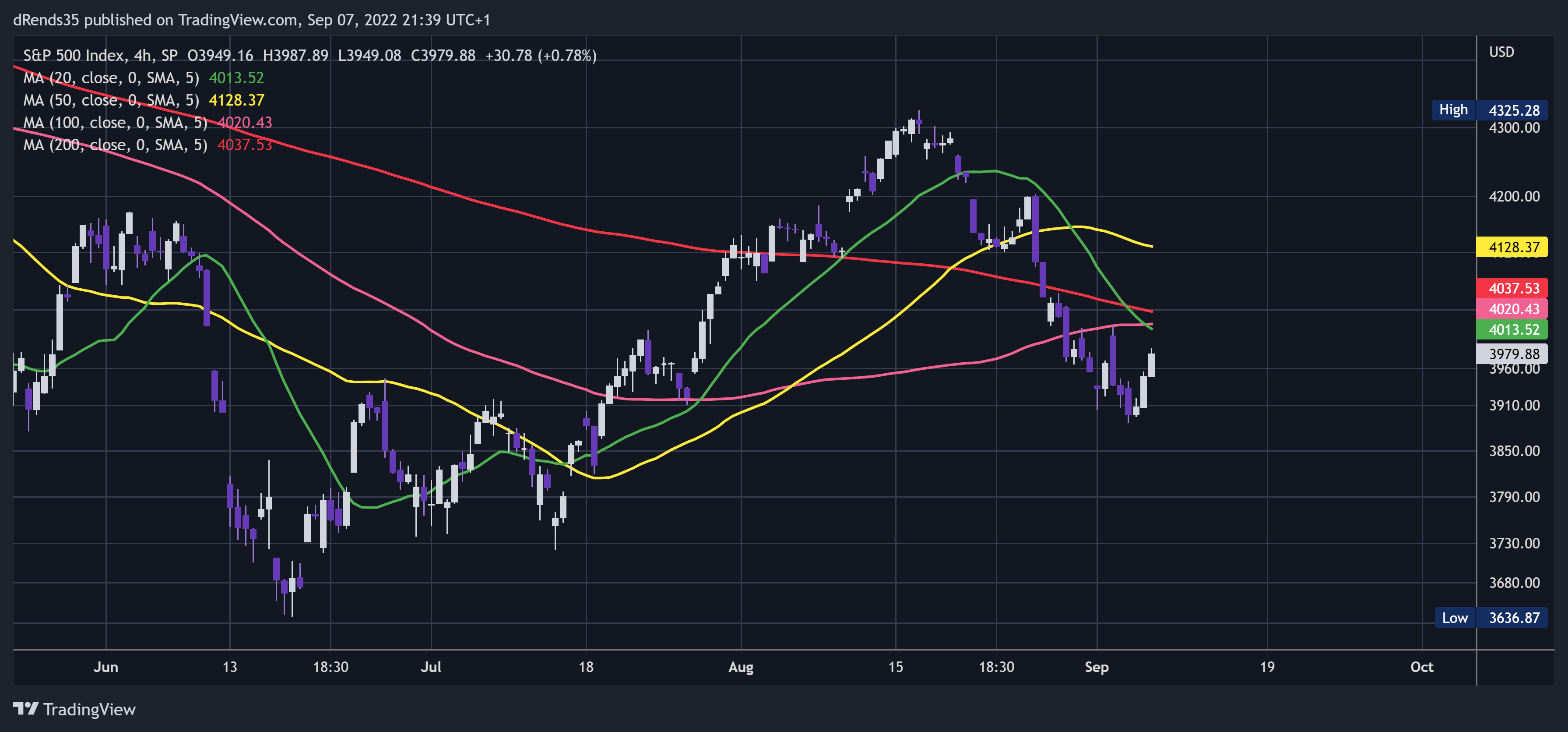 SP:SPX Chart Image by dRends35