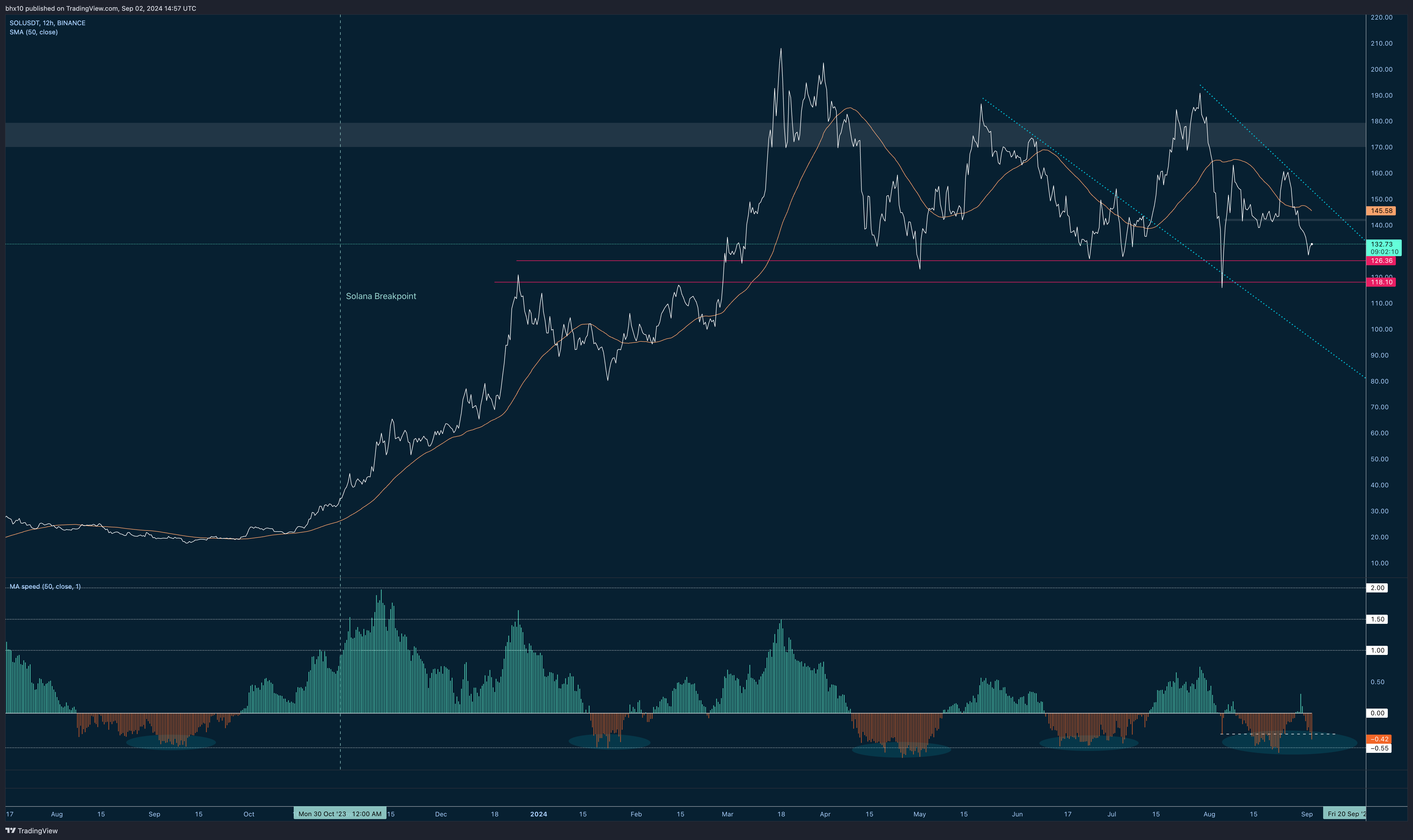 BINANCE:SOLUSDT Chart Image by bhx10