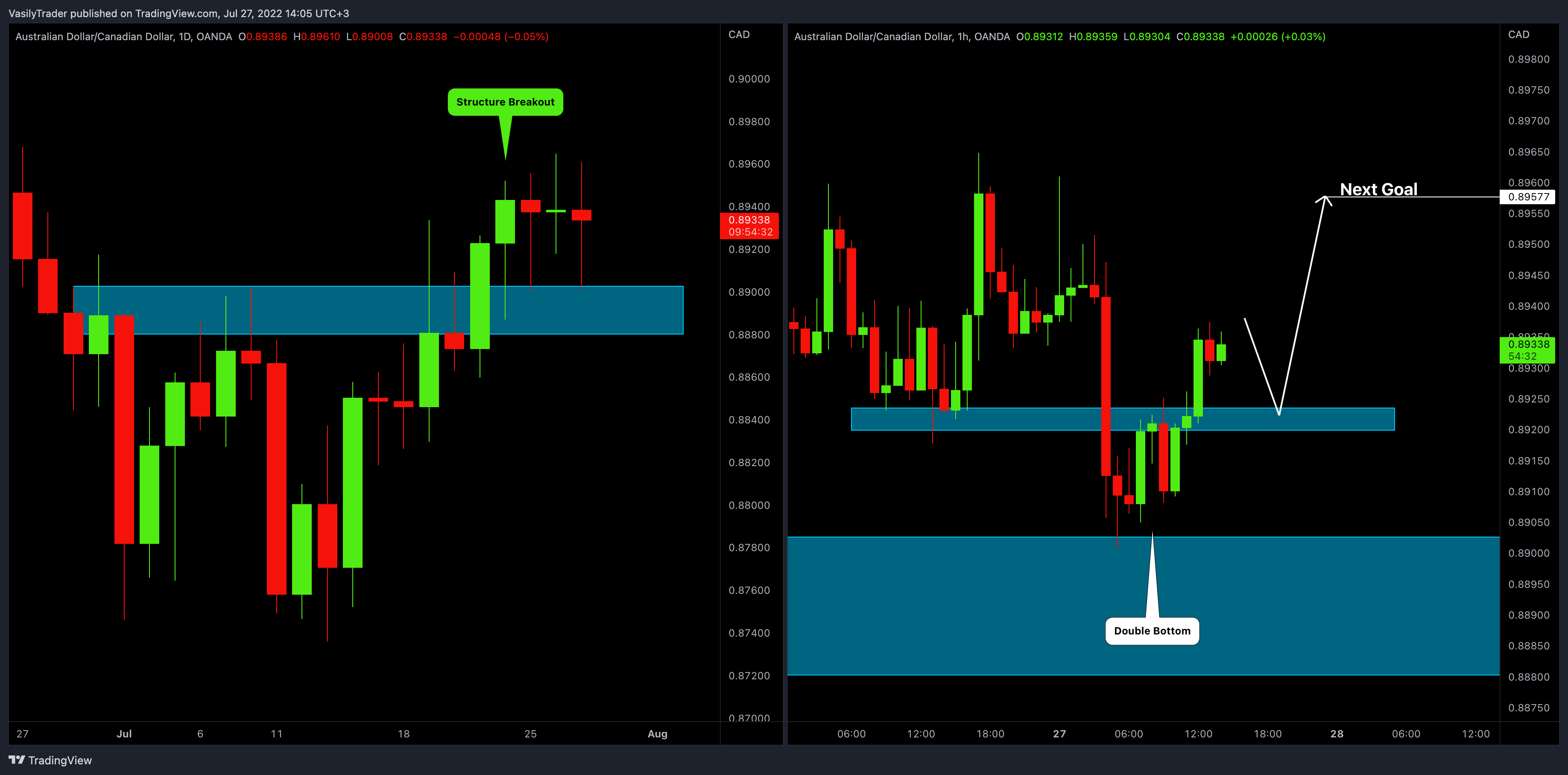 OANDA:AUDCAD Chart Image by VasilyTrader