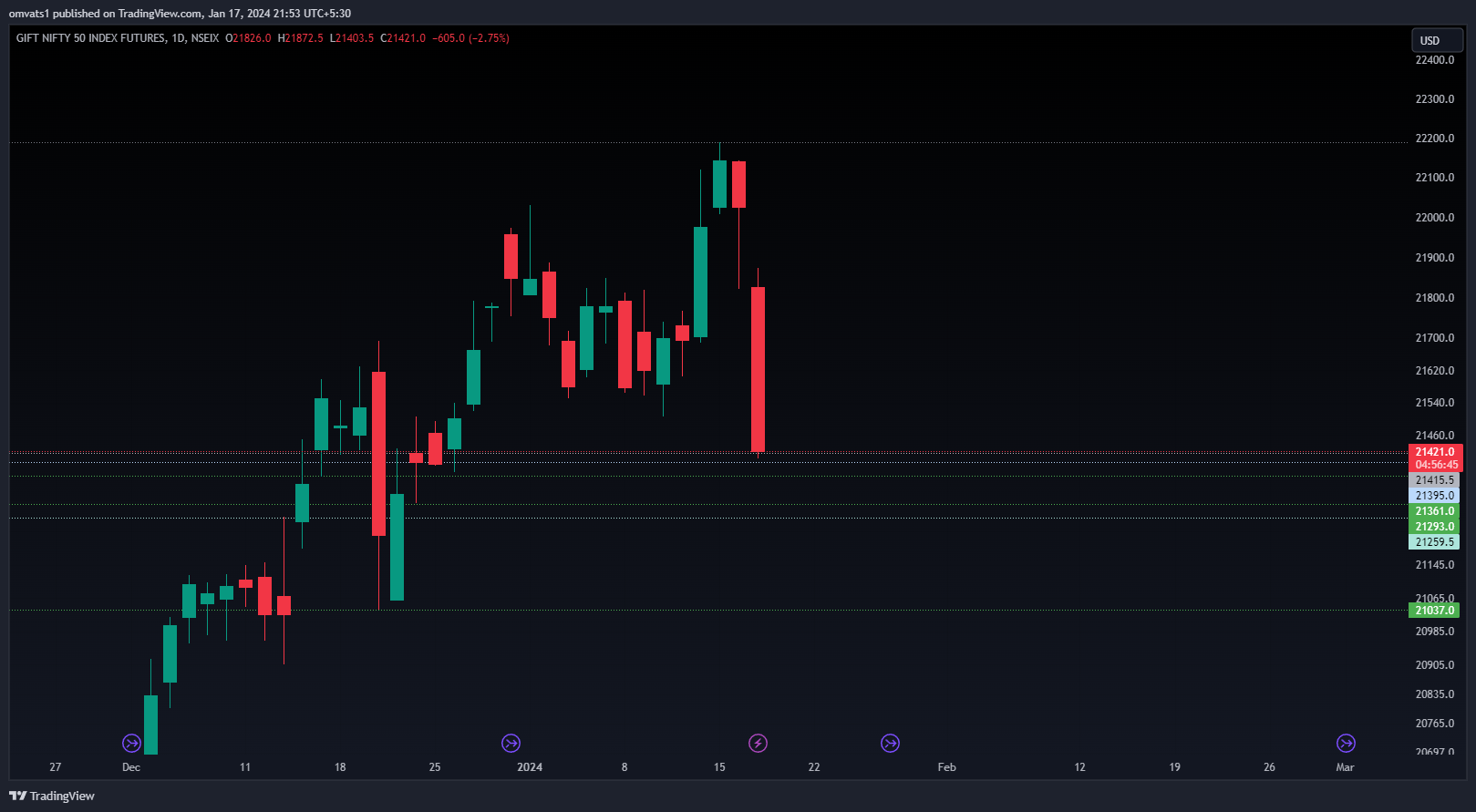 NSEIX:NIFTY1! Chart Image by omvats1