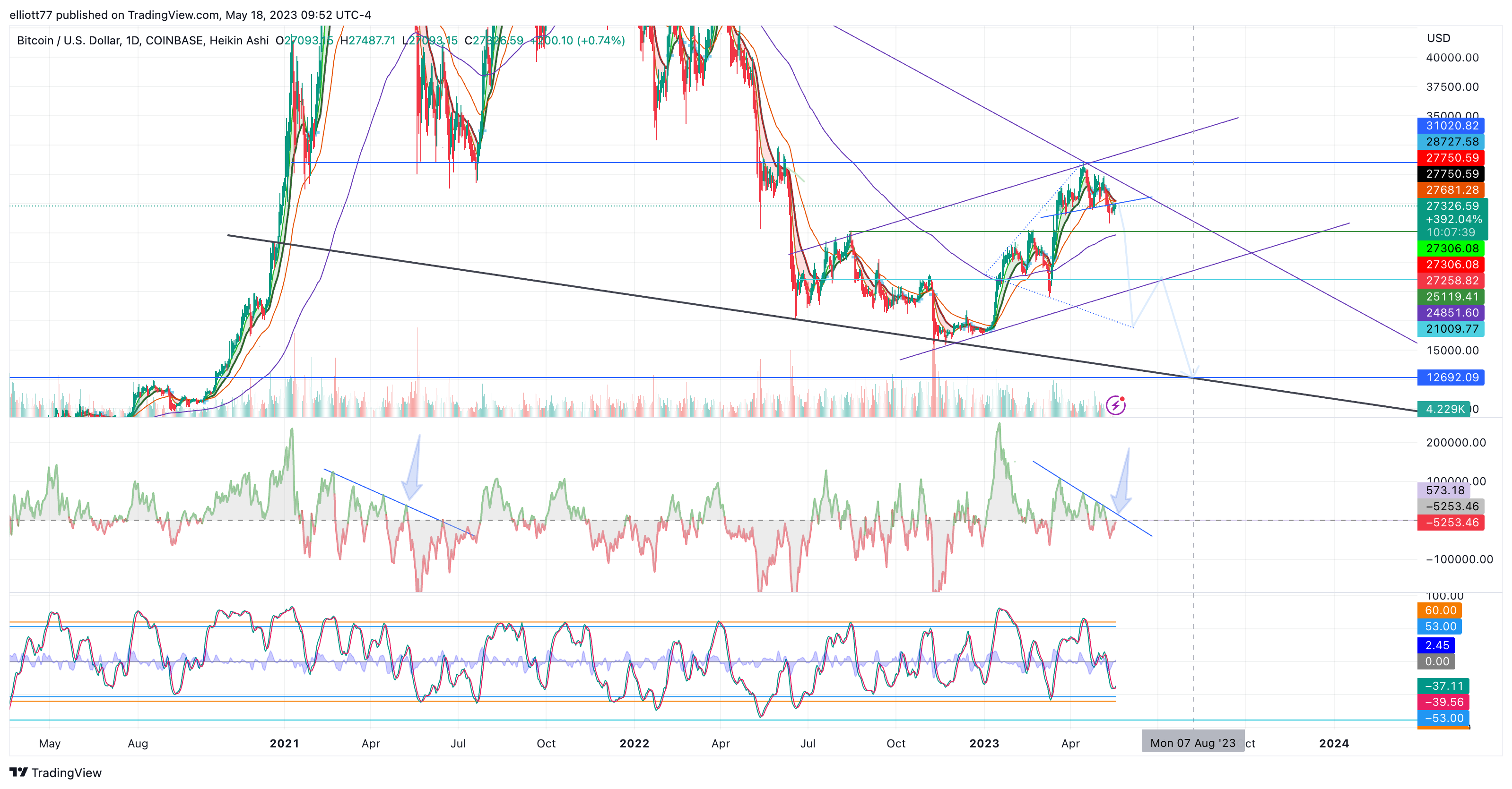 COINBASE:BTCUSD Chart Image by elliott77