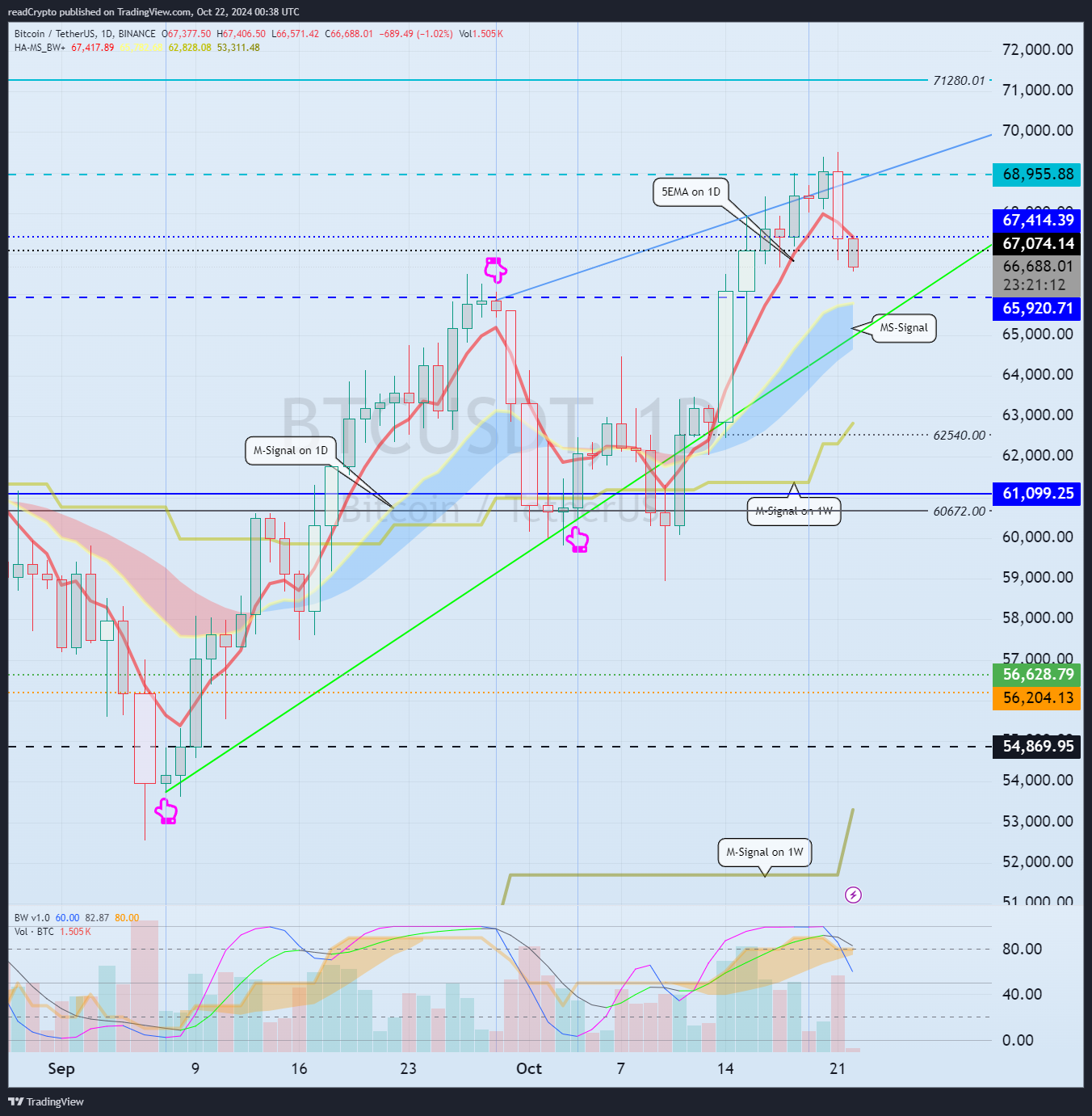 BINANCE:BTCUSDT Chart Image by readCrypto