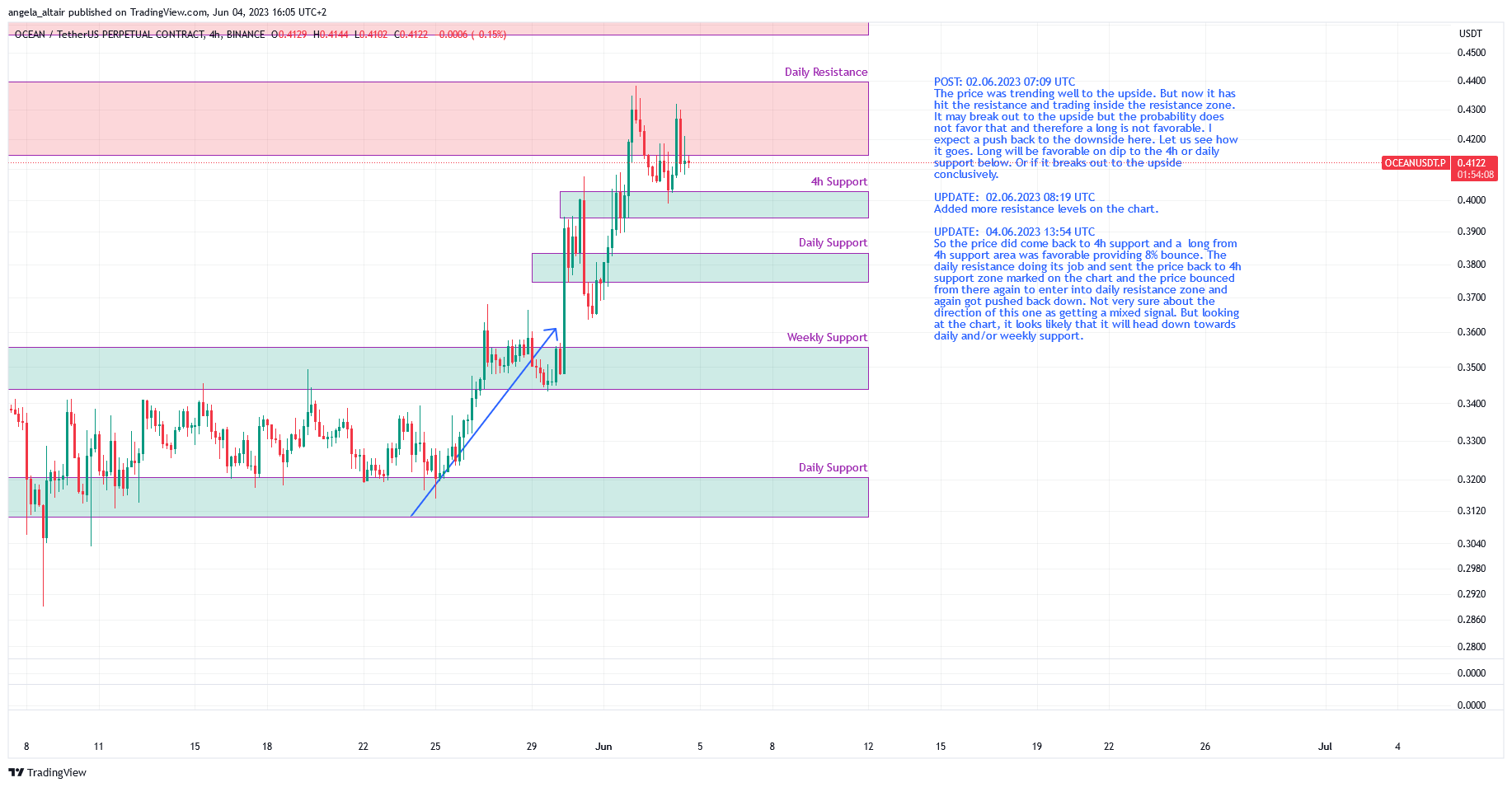 BINANCE:OCEANUSDT.P Chart Image by angela_altair