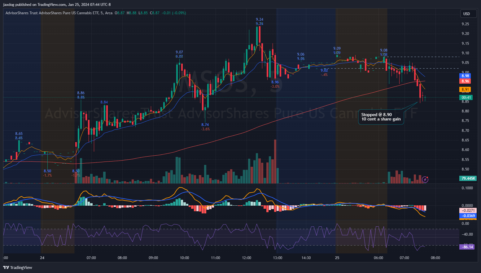 AMEX:MSOS Chart Image by jaxdog