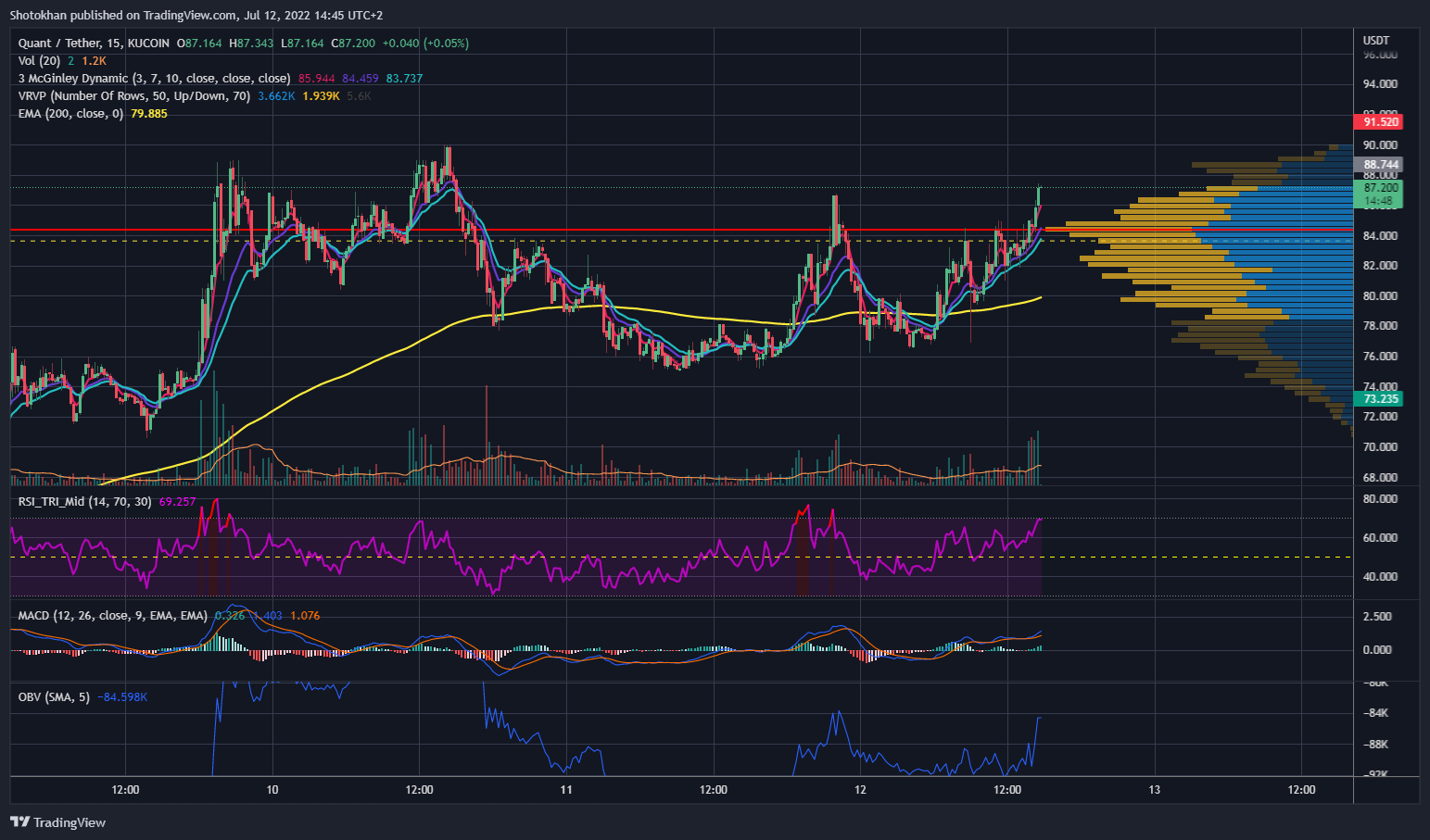 KUCOIN:QNTUSDT Chart Image by Shotokhan