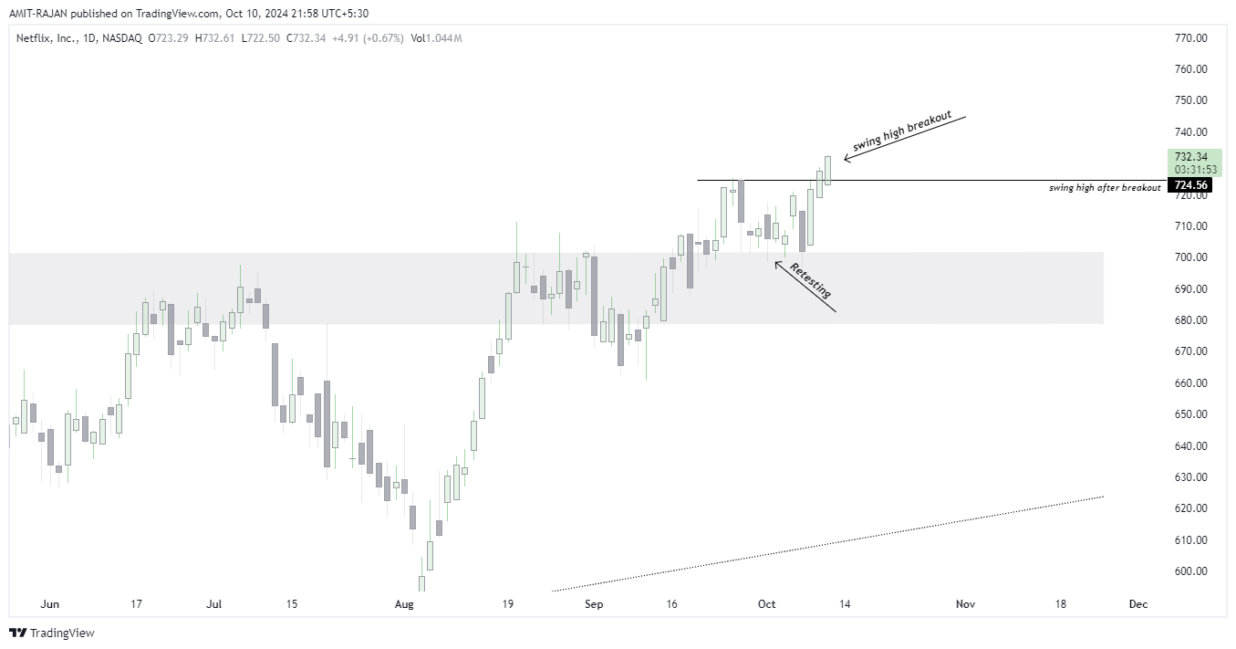 BATS:NFLX Chart Image by AMIT-RAJAN