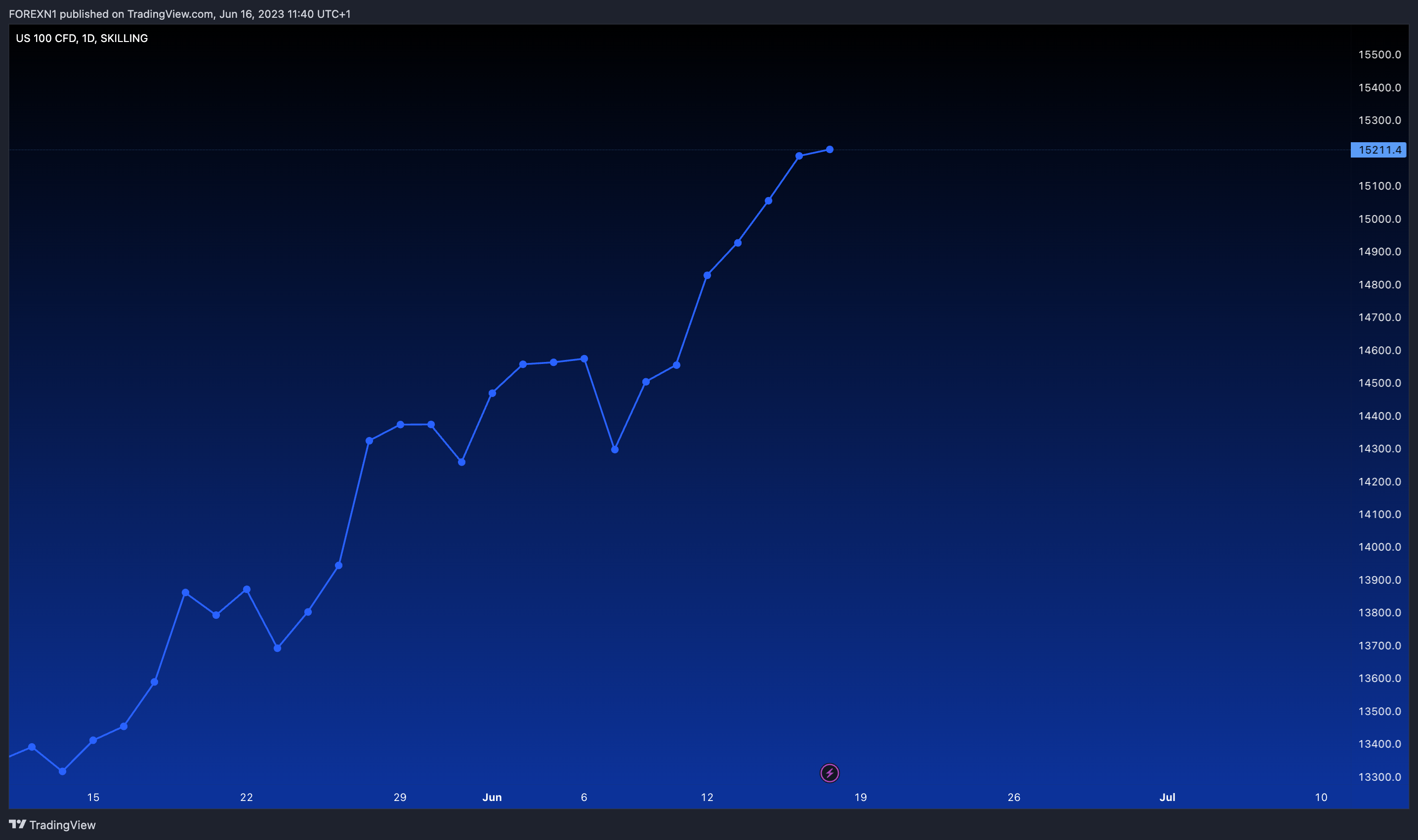 SKILLING:NASDAQ Chart Image by FOREXN1