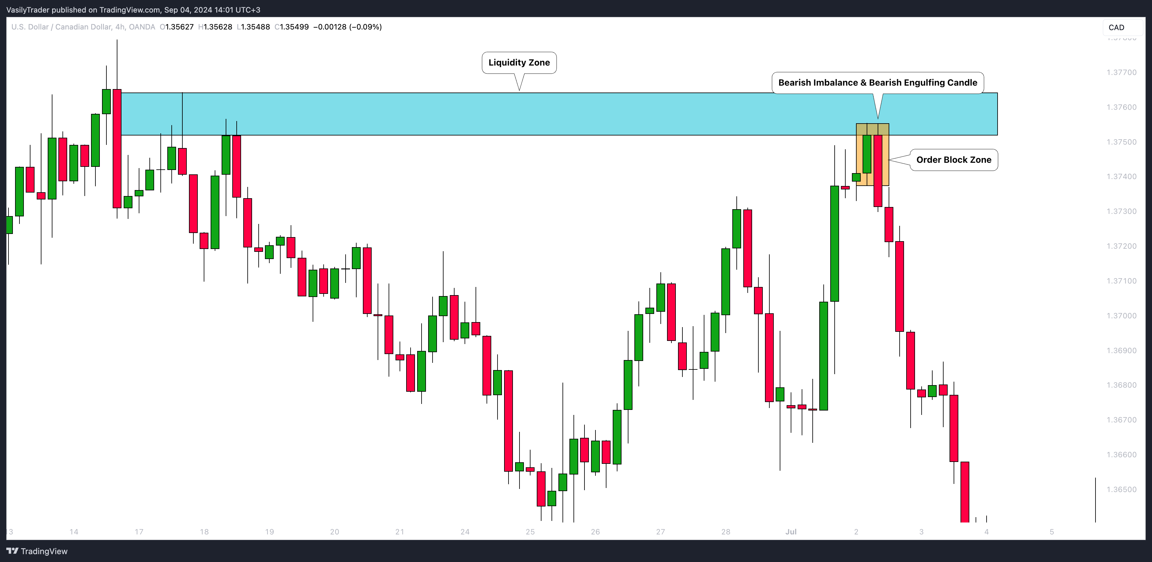OANDA:USDCAD Chart Image by VasilyTrader