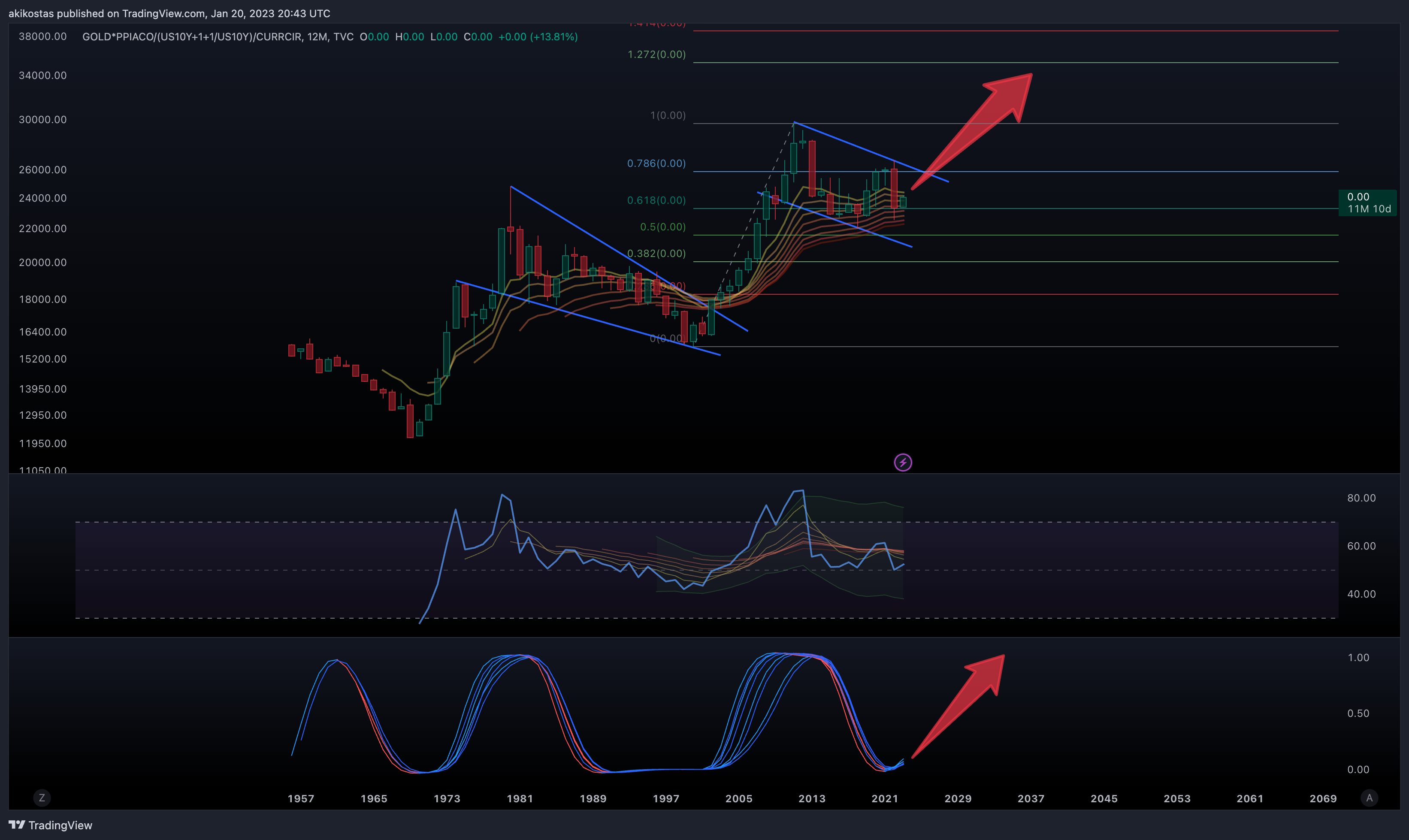 TVC:GOLD*FRED:PPIACO/(TVC:US10Y+1+1/TVC:US10Y)/FRED:CURRCIR Chart Image by akikostas