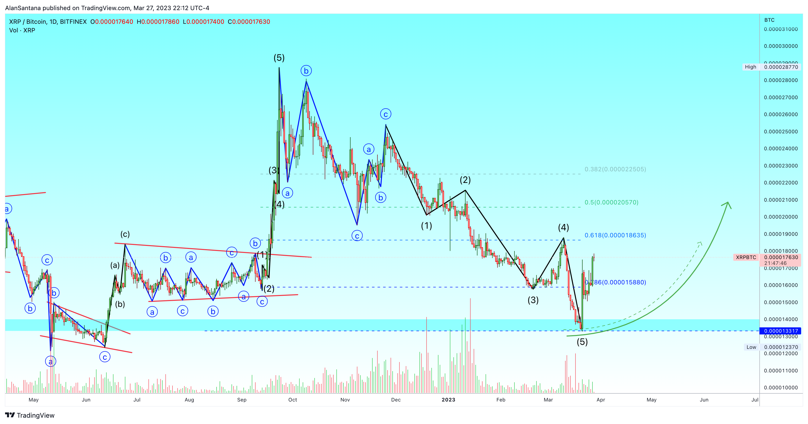 BITFINEX:XRPBTC Chart Image by MasterAnanda