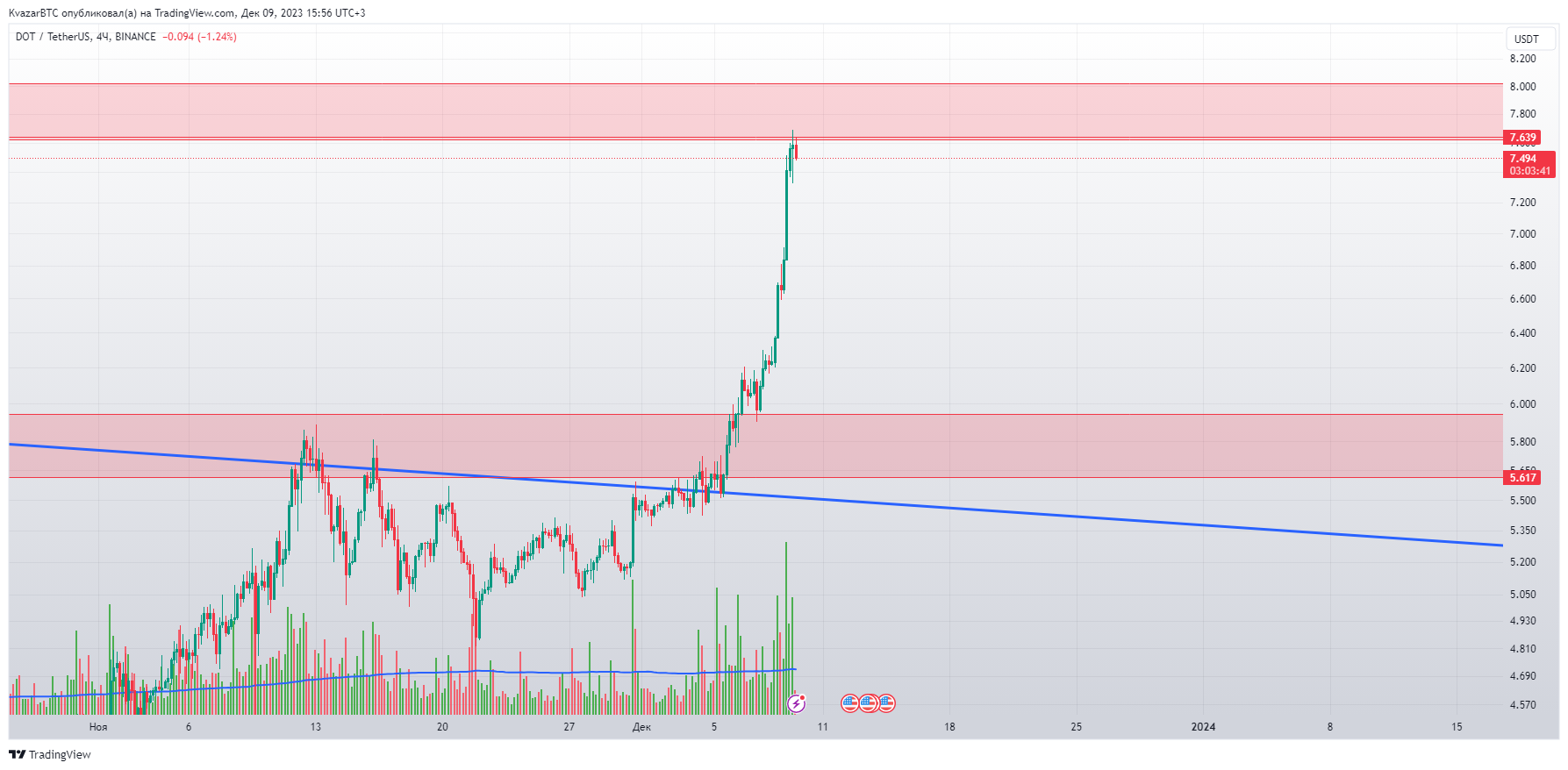 BINANCE:DOTUSDT Chart Image by KvazarBTC
