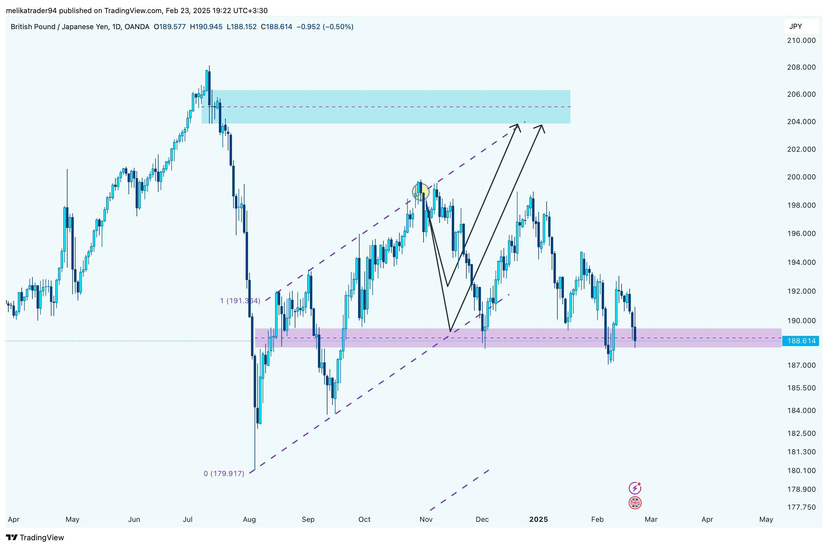 OANDA:GBPJPY Chart Image by melikatrader94