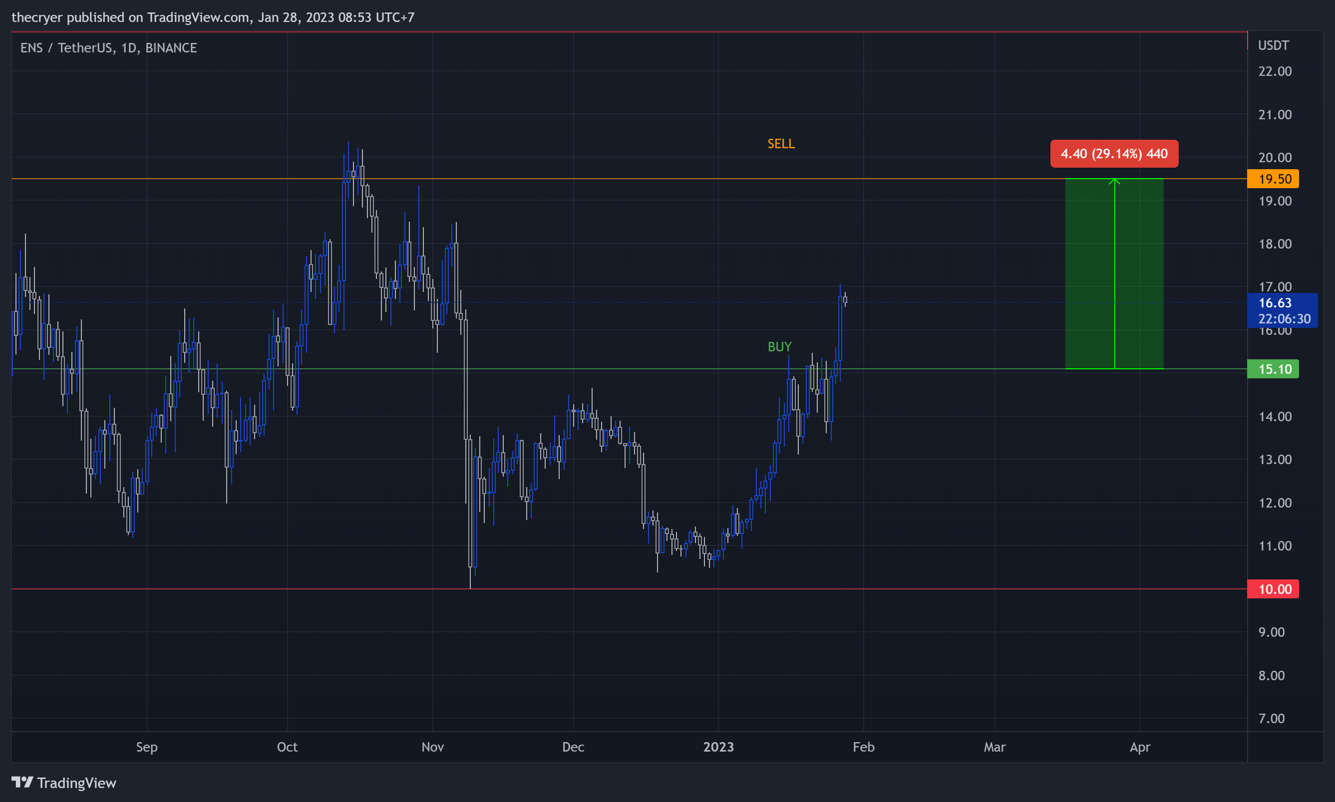 BINANCE:ENSUSDT Chart Image by thecryer