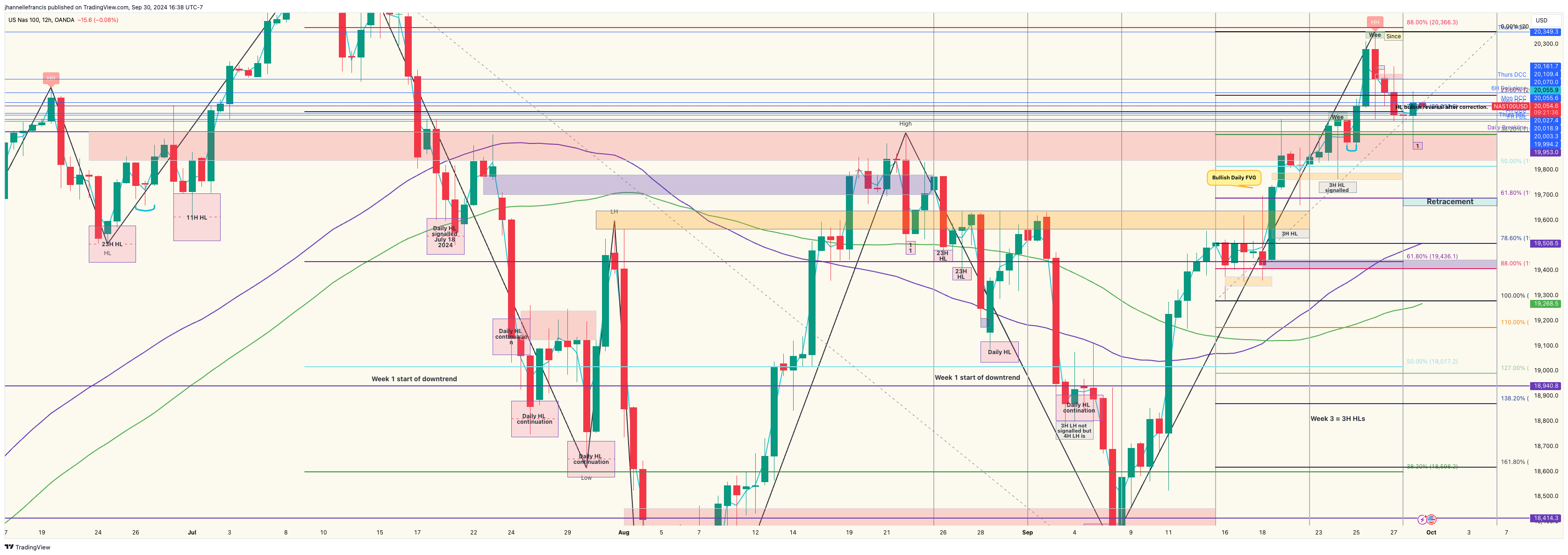OANDA:NAS100USD Chart Image by ForexxFrancis
