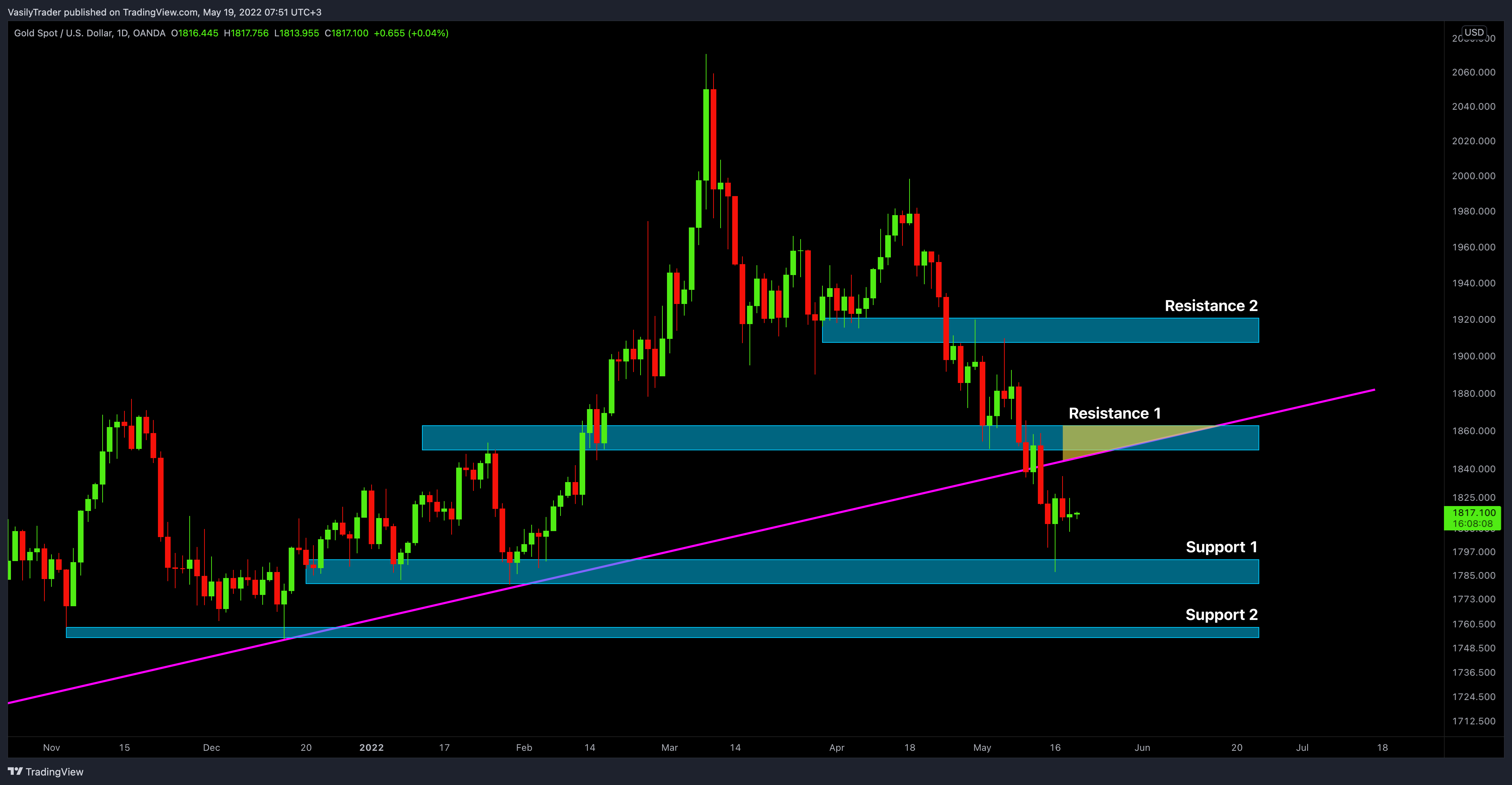 OANDA:XAUUSD Chart Image by VasilyTrader