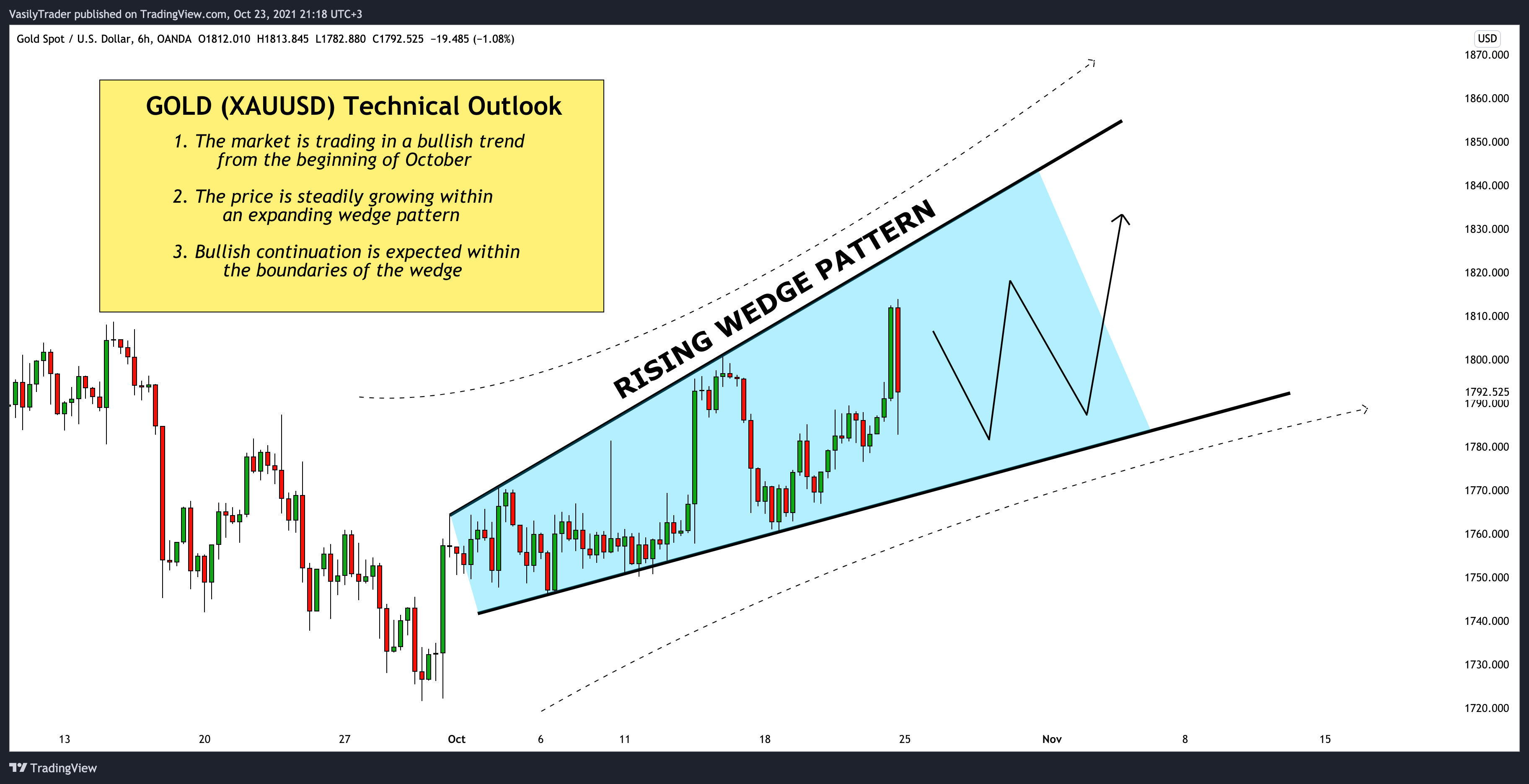 OANDA:XAUUSD Chart Image by VasilyTrader