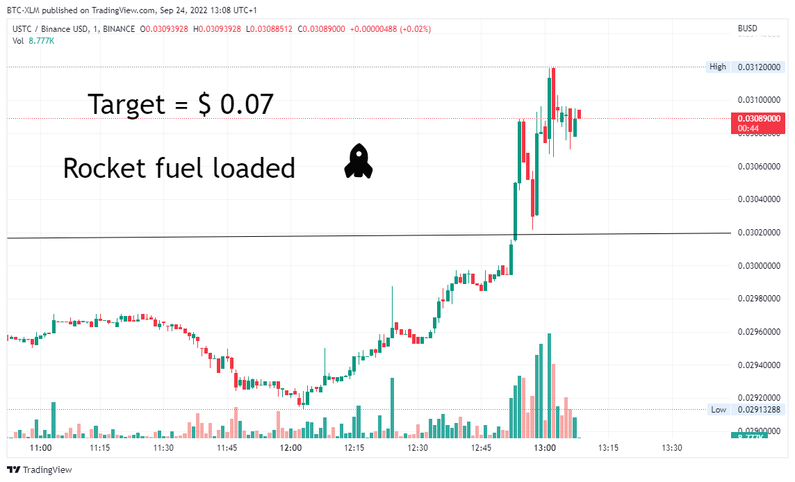 BINANCE:USTCBUSD Chart Image by BTC-XLM