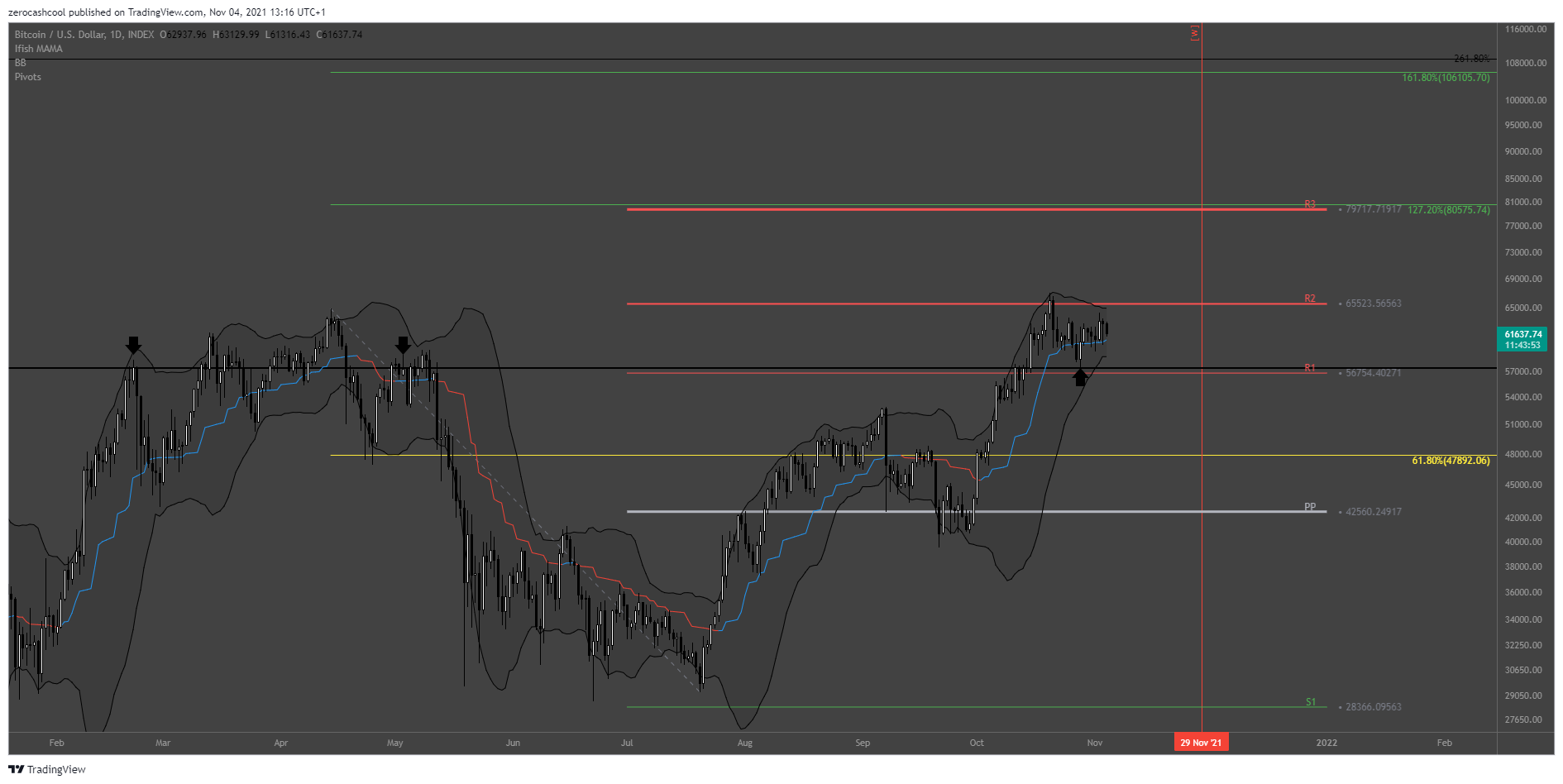 INDEX:BTCUSD Chart Image by zerocashcool
